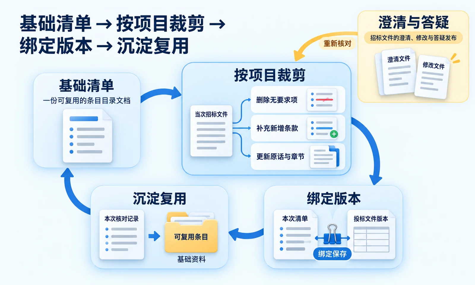 标书审核清单按项目裁剪后与投标文件版本绑定，并在澄清答疑文件发布后重新核对