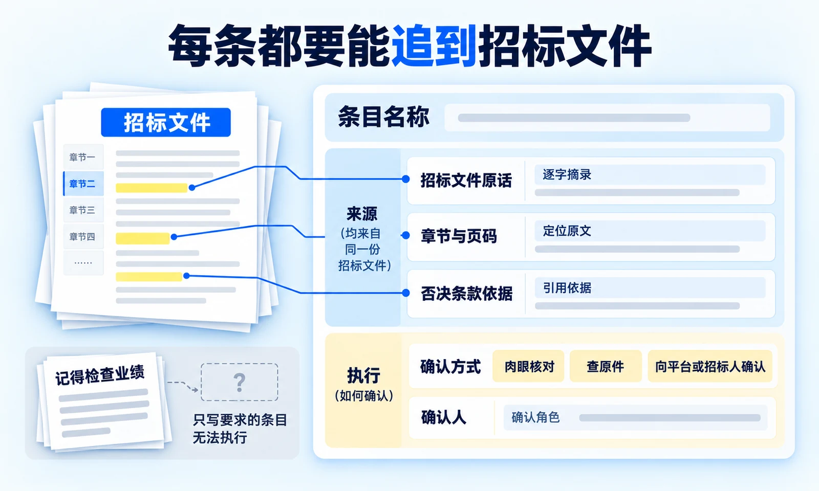 标书审核清单条目应包含招标文件原话、章节页码、否决依据、确认方式与确认人等字段