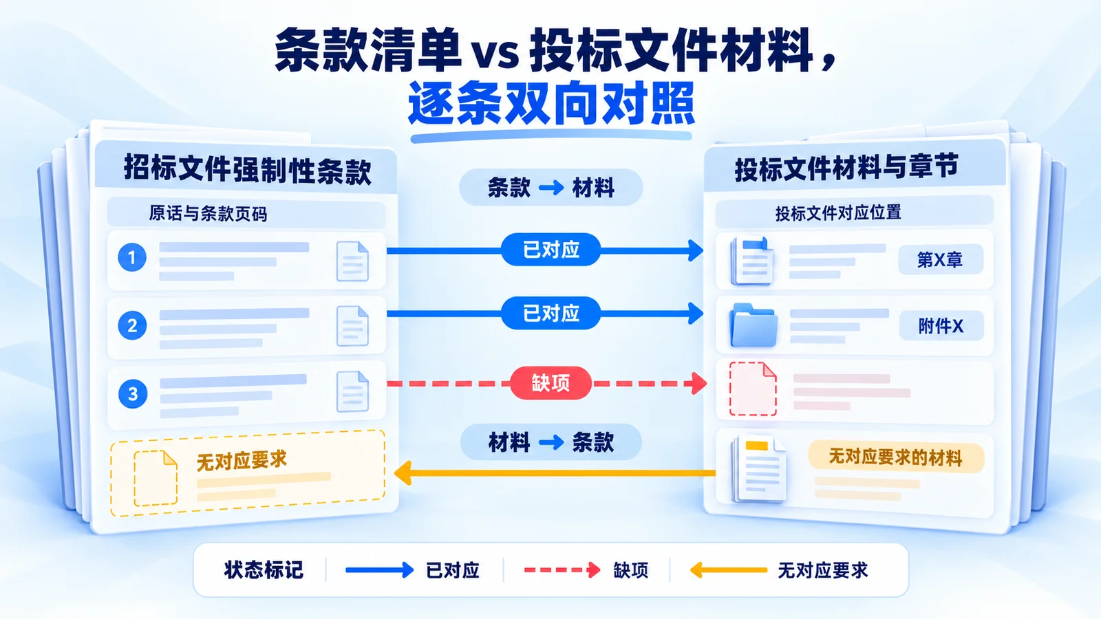 招标文件强制性条款与投标文件材料逐条双向对照，标出材料缺失与无对应条款要求两类缺口