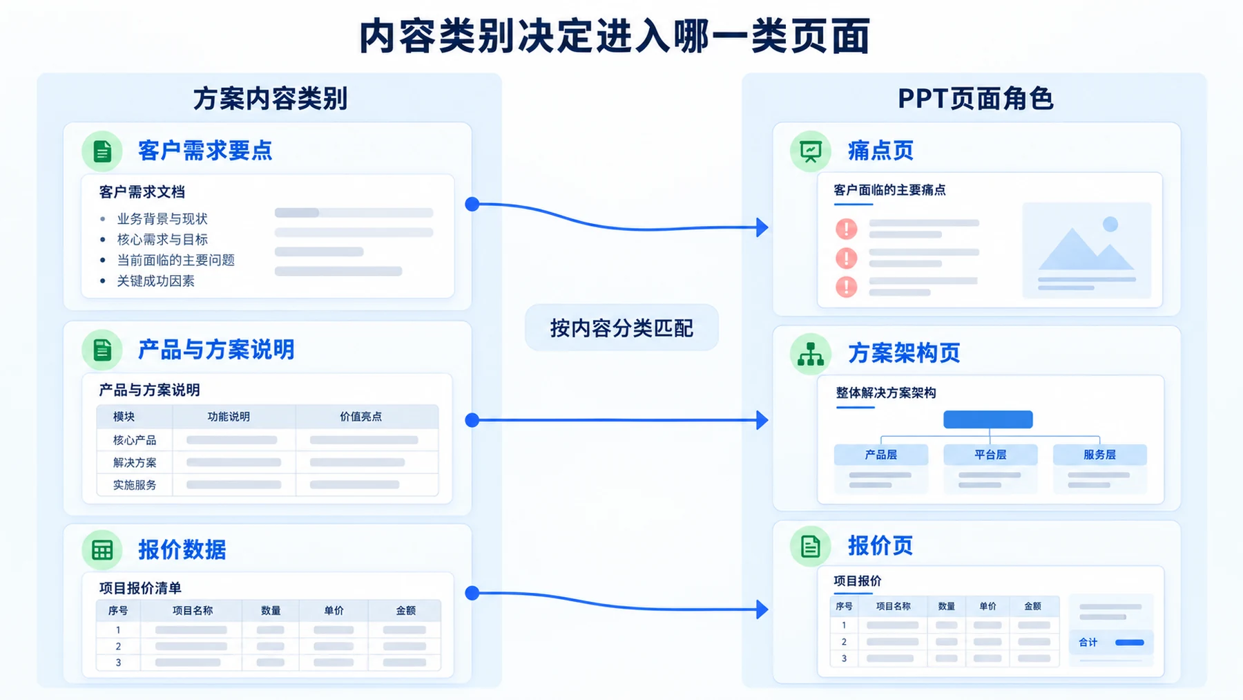 方案内容按需求要点、产品方案、报价数据分别映射到PPT对应的页面角色