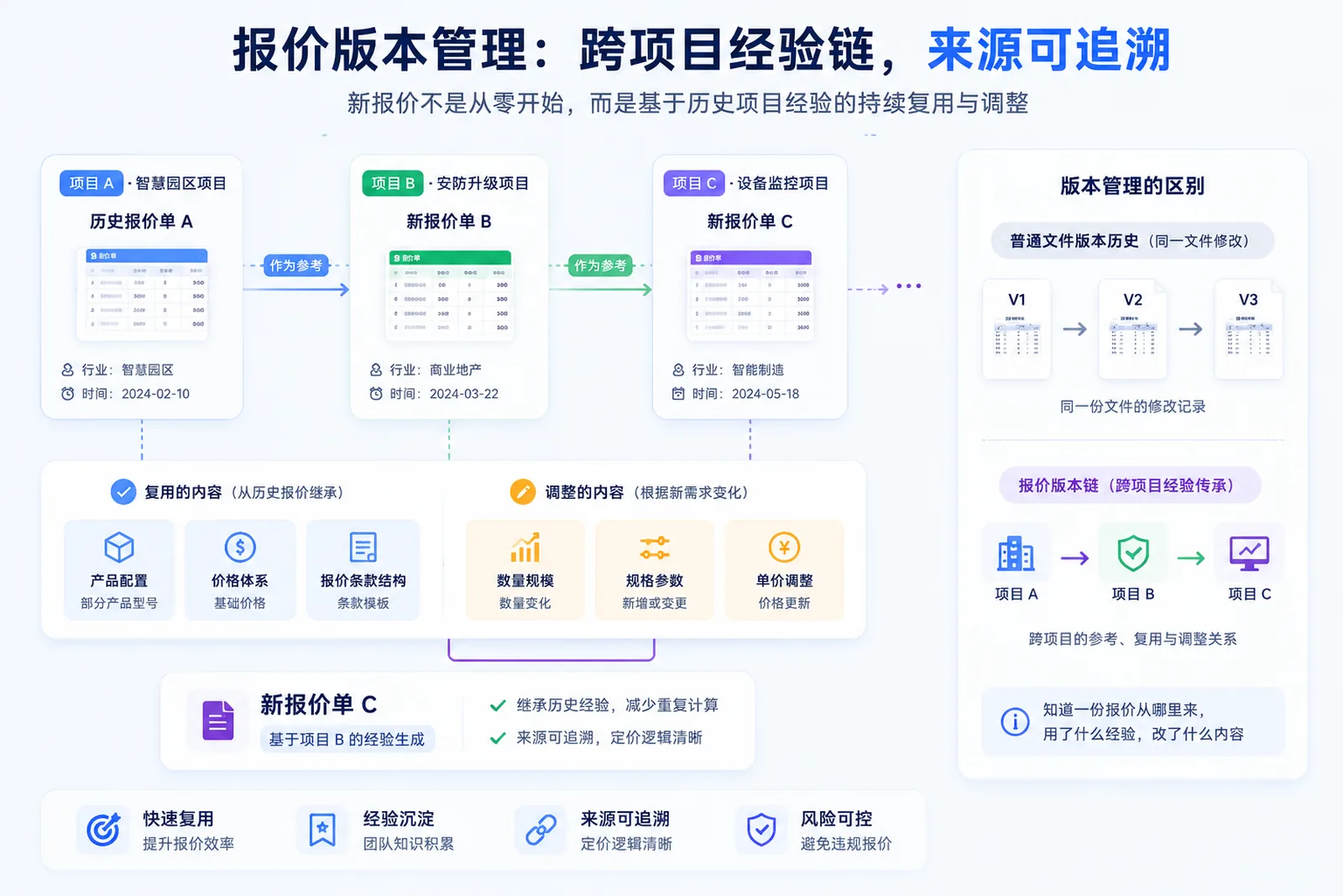 AI报价版本管理记录新报价参考的历史项目，以及报价内容的复用和调整关系，实现跨项目定价来源追溯