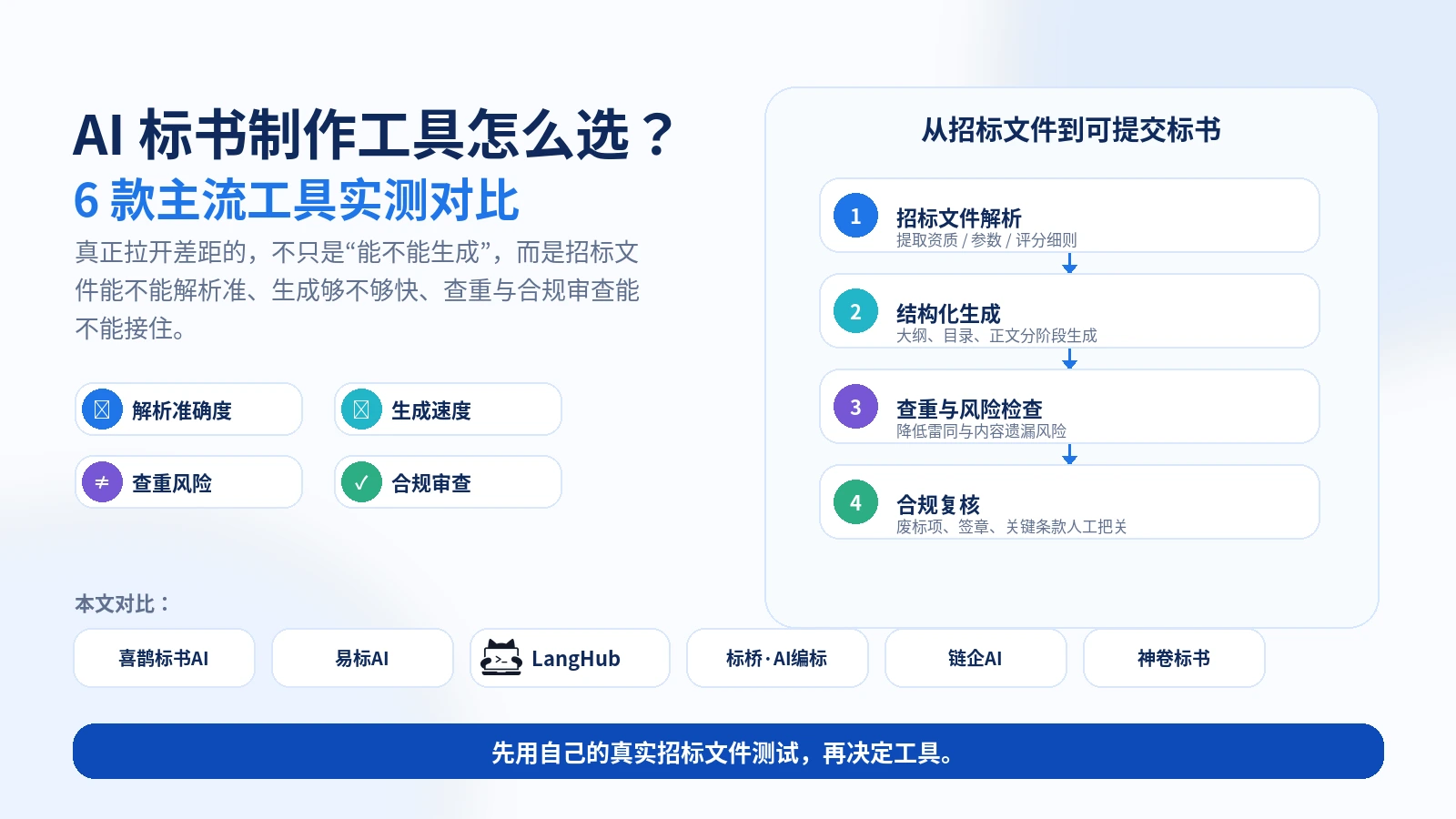 AI 标书制作工具怎么选：6 款主流工具实测对比，解析准确度、生成速度、查重风险与合规审查四个维度