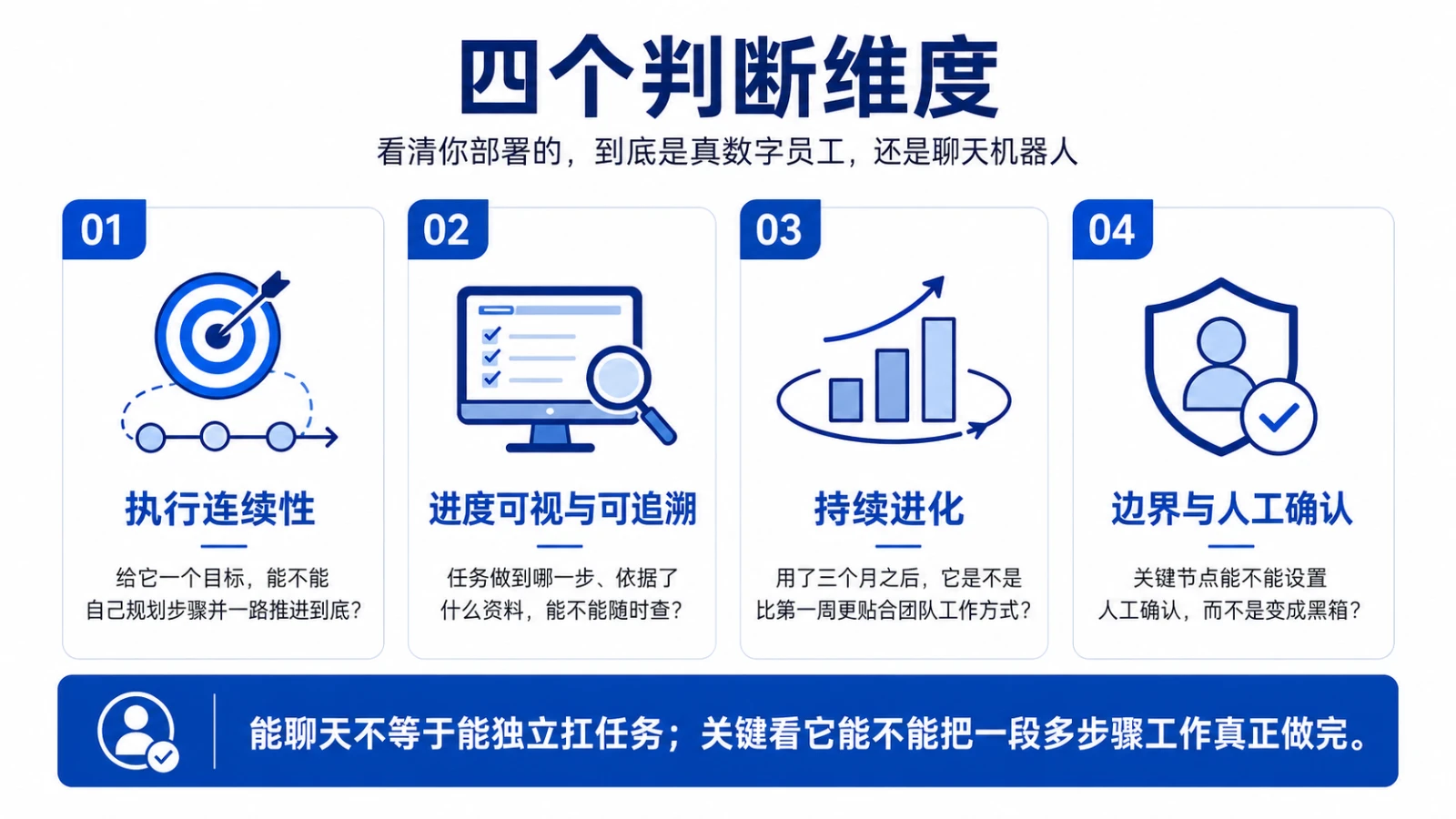 四个判断维度：执行连续性、进度可视与可追溯、持续进化、边界与人工确认