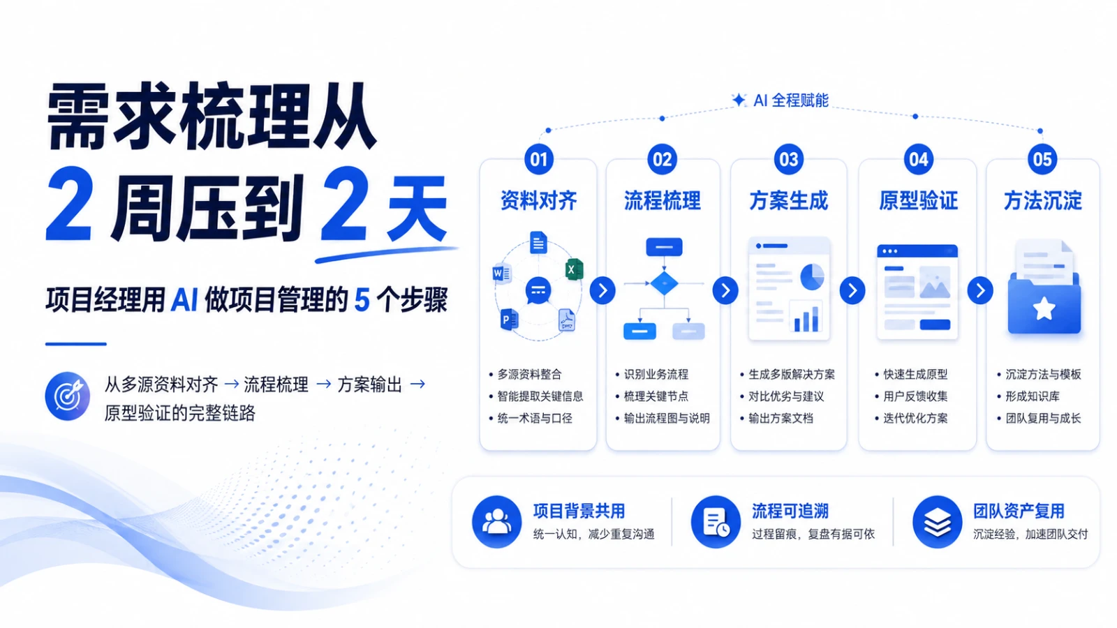 需求梳理从2周压到2天，项目经理用AI做项目管理的5个步骤：从多源资料到可点击原型的完整链路