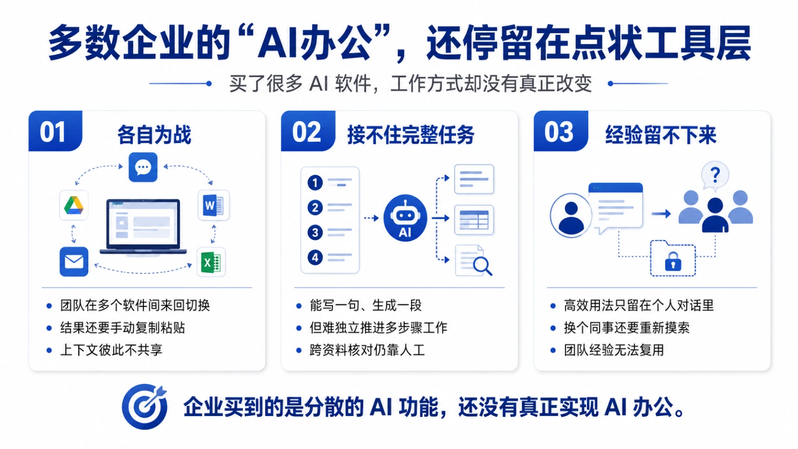 多数企业的AI办公还停留在点状工具层：各自为战、接不住完整任务、经验留不下来三类症状