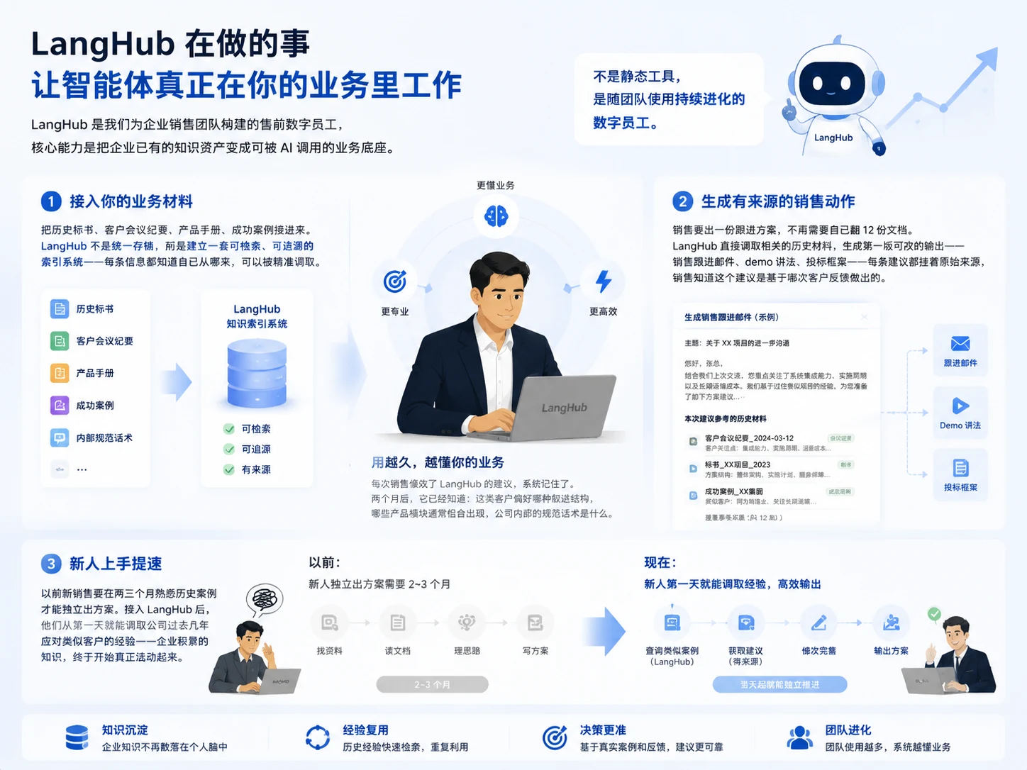 LangHub 实践路径图：接入业务材料建立可检索可追溯的知识索引系统，生成有来源的销售动作，帮助新人第一天就能调取经验高效输出