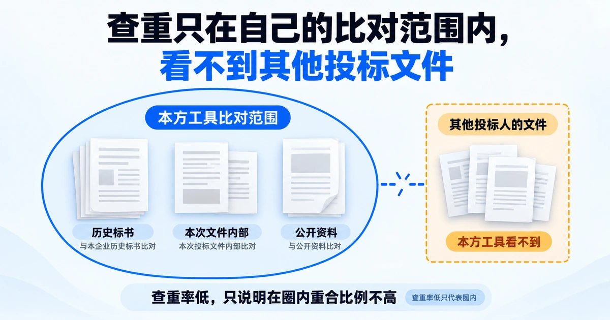 标书查重的三种比对范围：历史标书、本次文件内部、公开资料，其他投标人的文件在比对范围之外