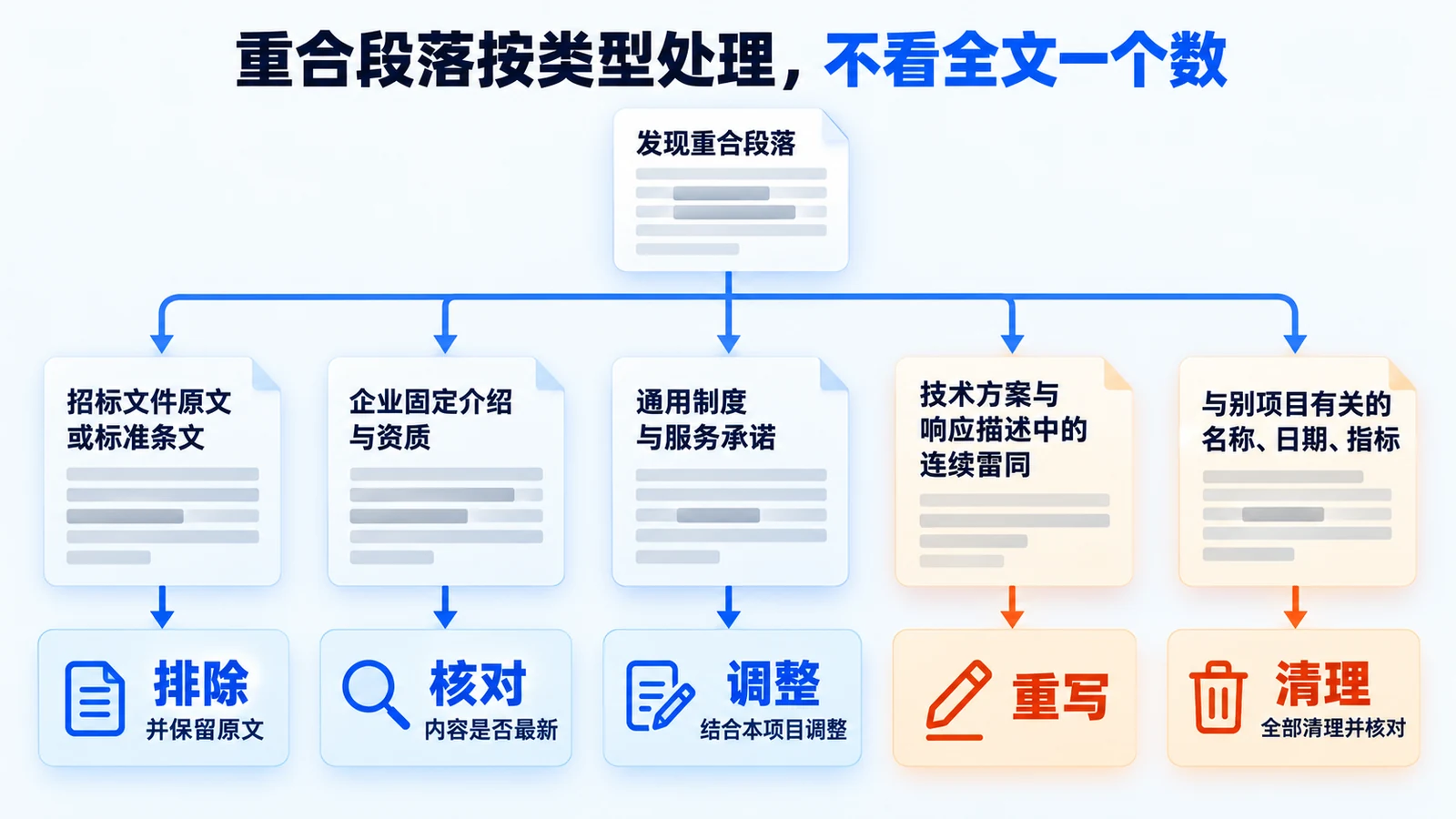 查重发现的重合按段落类型分五类处理：排除、核对、结合本项目调整、重写、清理别项目信息