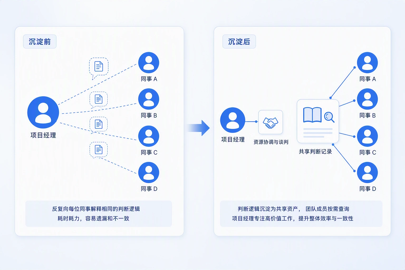 经验沉淀真实转变案例配图：资深员工从反复口头解释判断逻辑，转变为团队成员直接查阅共享沉淀记录，她的时间被释放去处理新问题