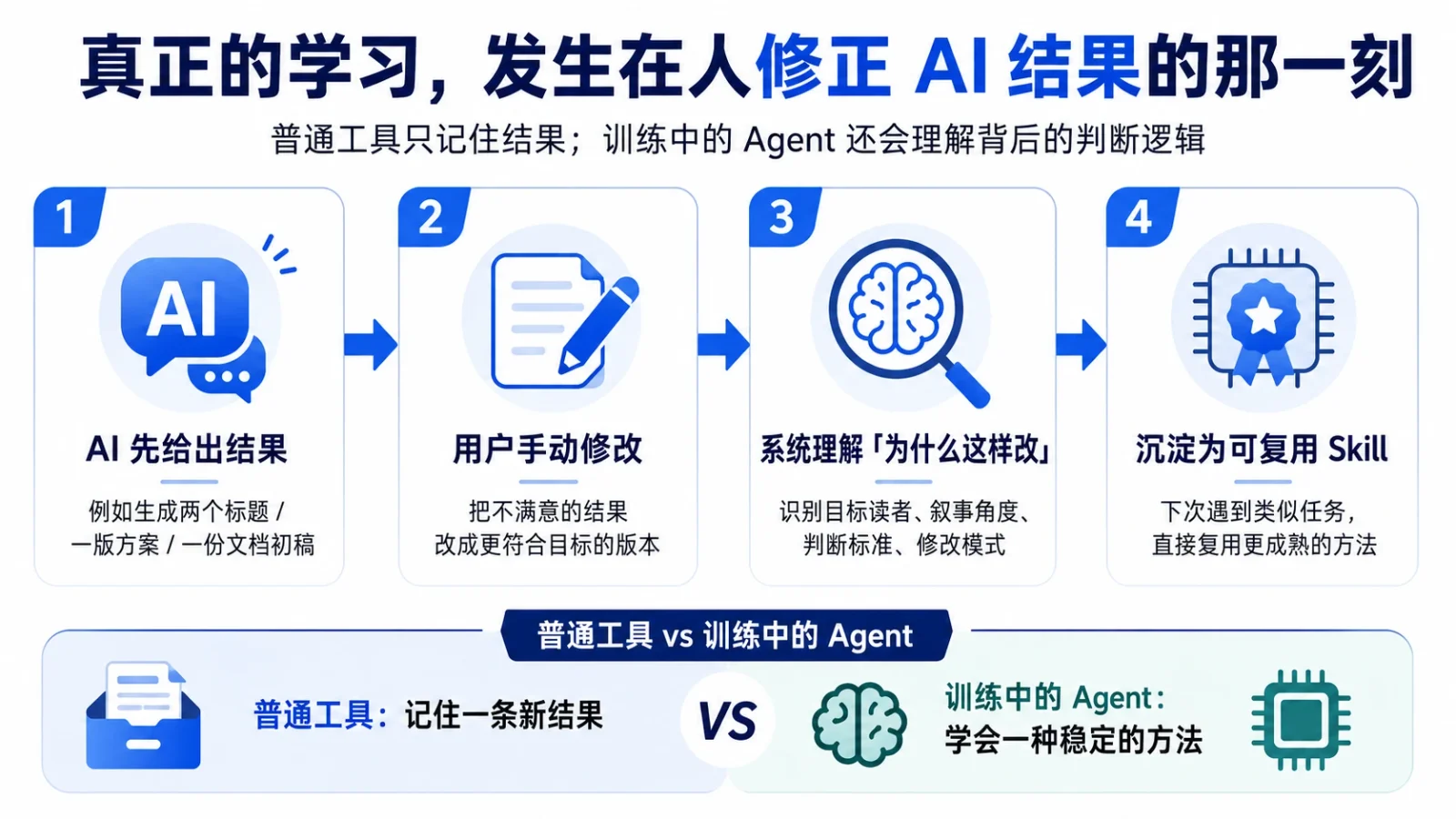 从修正中学习的四步流程图：AI 先给出结果、用户手动修改、系统理解为什么这样改、沉淀为可复用 Skill；普通工具只记住一条新结果，训练中的 Agent 学会一种稳定方法