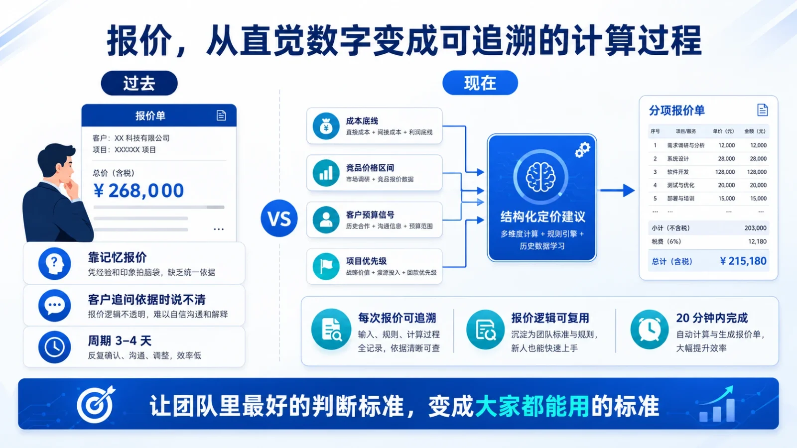 报价，从直觉数字变成可追溯的计算过程：过去靠记忆报价，现在结构化定价建议 20 分钟内完成