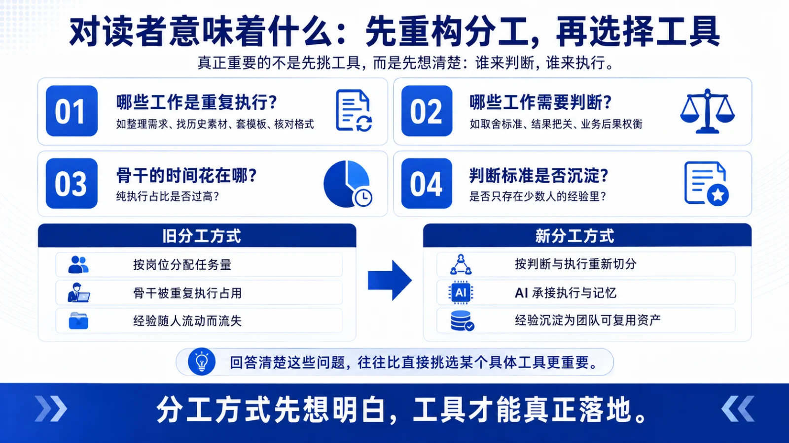 团队分工自查四问示意图：哪些工作是重复执行、哪些工作需要判断、骨干的时间花在哪、判断标准是否沉淀，以及从按岗位分配任务量到按判断与执行重新切分的新旧分工方式对比