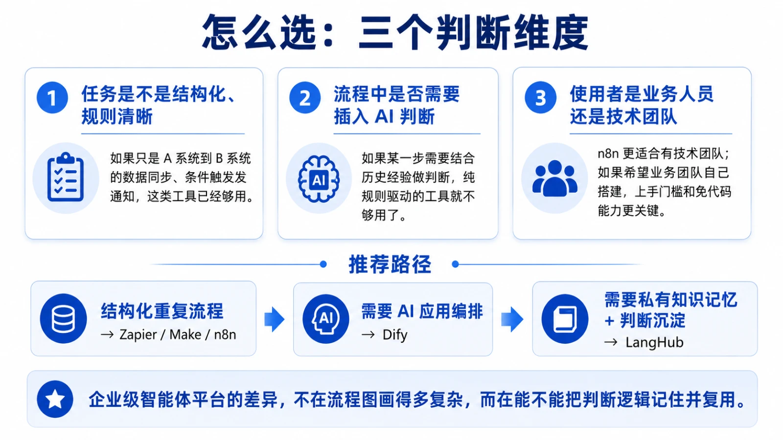 怎么选：任务是否结构化、是否需要插入 AI 判断、使用者是业务人员还是技术团队三个判断维度与推荐路径
