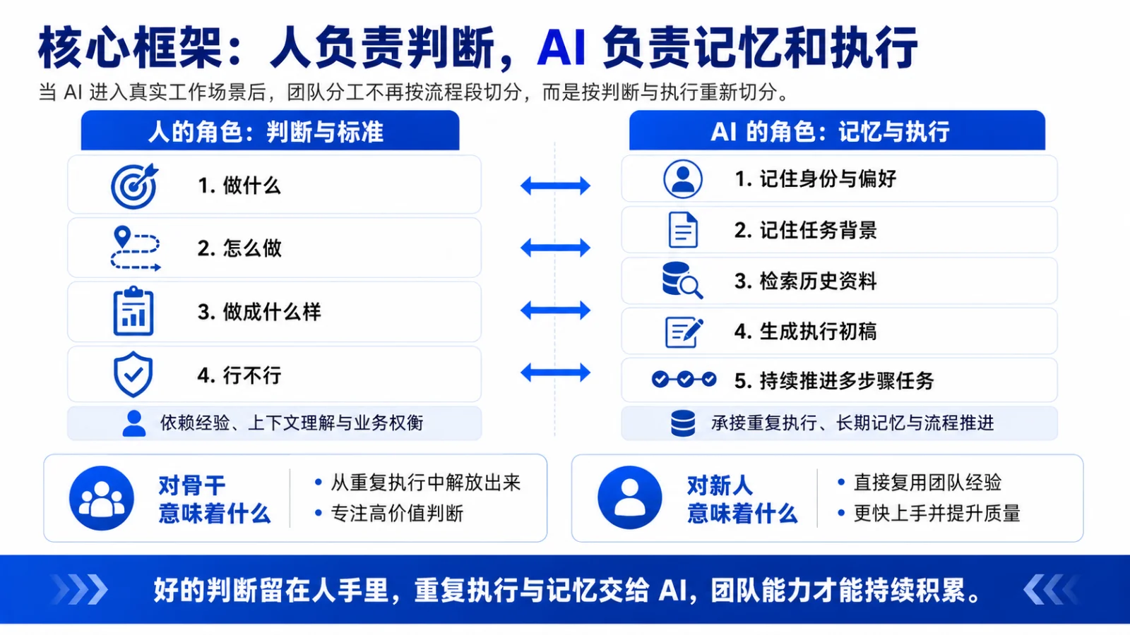 人机协作核心框架对比图：人负责做什么、怎么做、做成什么样、行不行四类判断，AI 负责记住身份偏好与任务背景、检索历史资料、生成初稿、持续推进多步骤任务