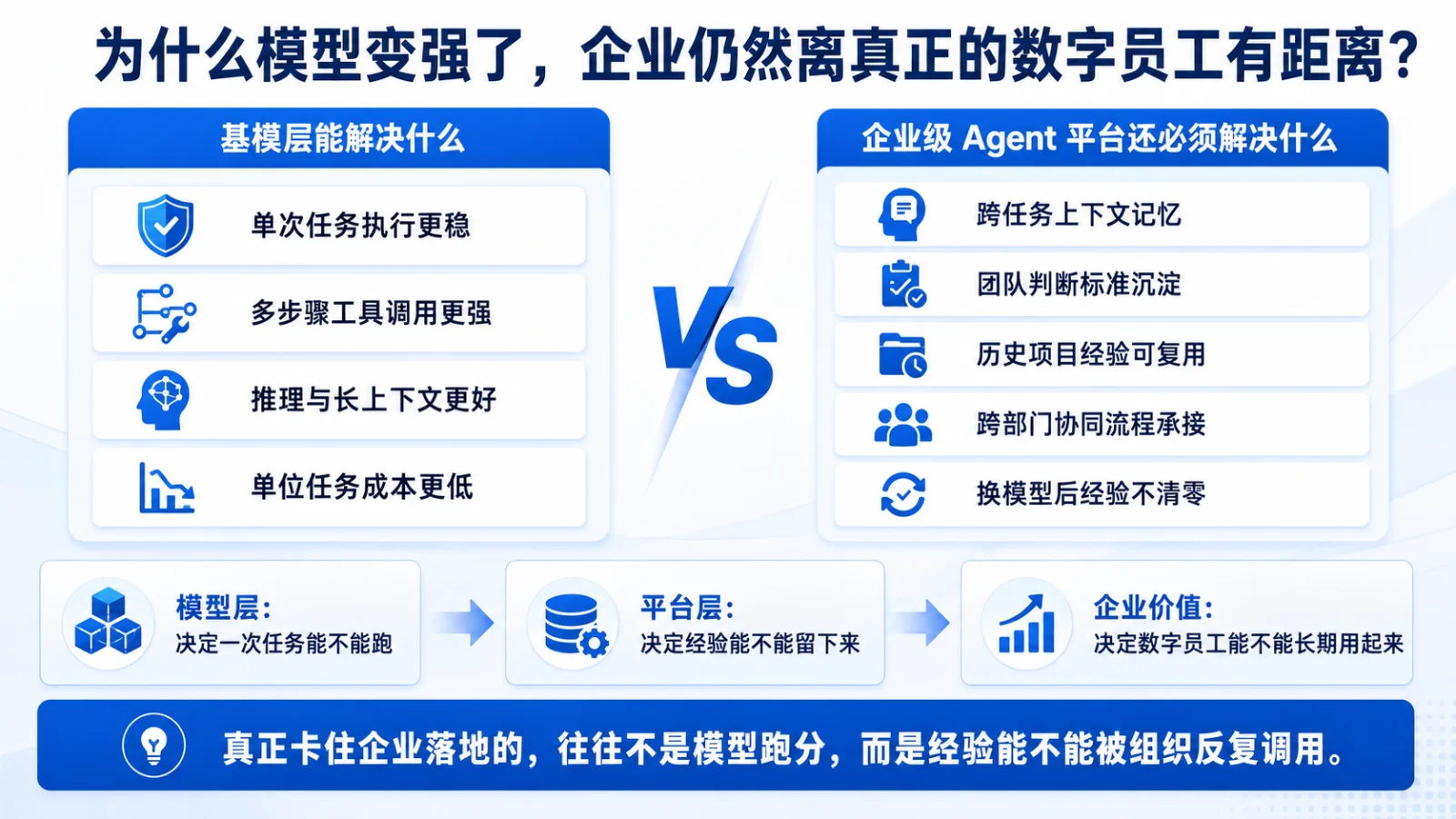 基模层与企业级 Agent 平台的分工对比图：模型层决定单次任务能不能跑，平台层决定经验能不能留下来，企业价值取决于数字员工能不能长期用起来