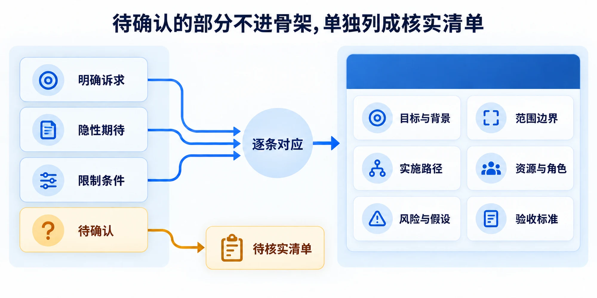 明确诉求、隐性期待和限制条件被分别映射进方案骨架六个模块，待确认信息单独保留为核实清单