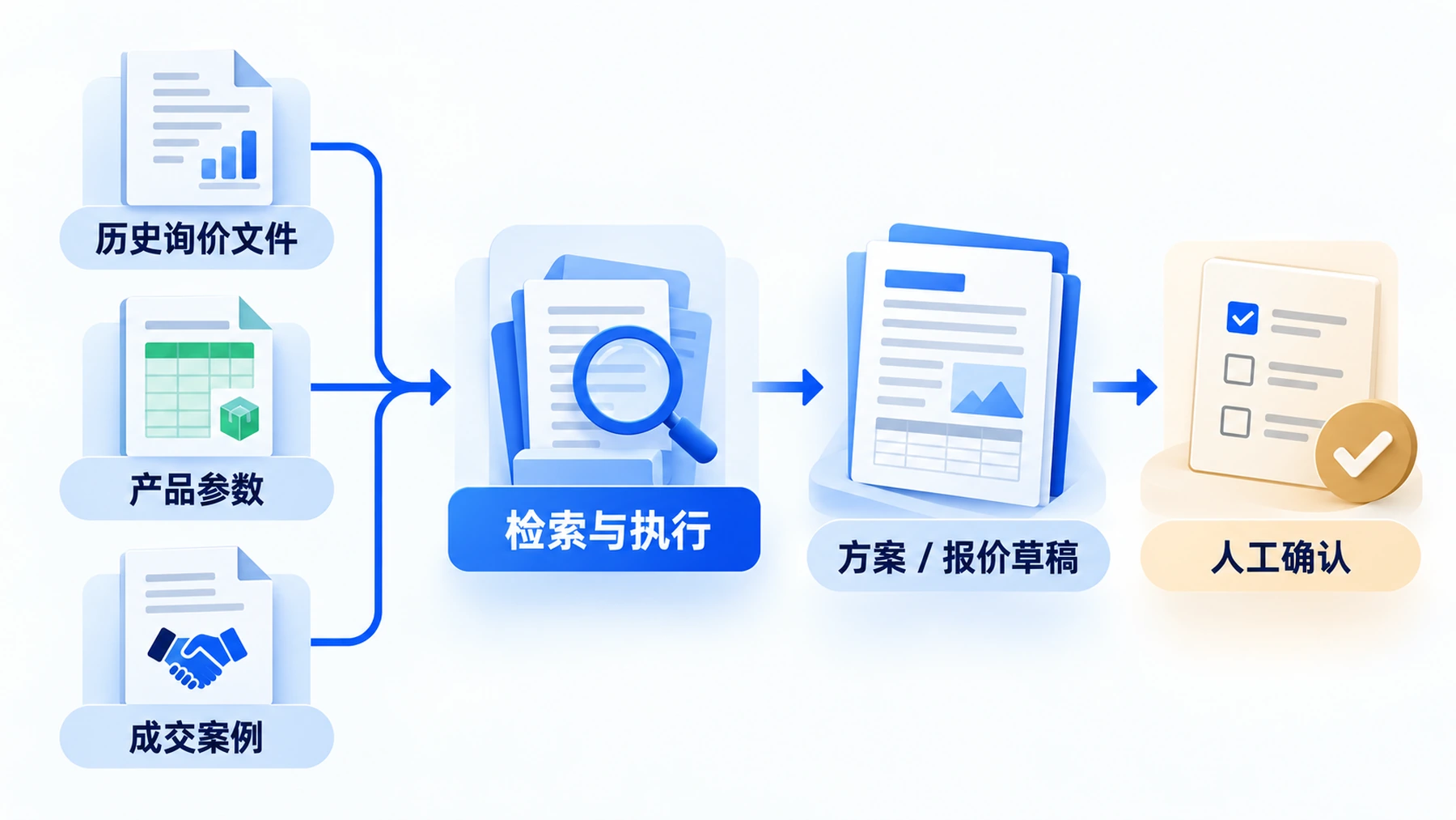 企业历史询价文件、已批准的产品参数和历史案例进入检索与执行形成方案或报价草稿，对外结果仍需人工确认