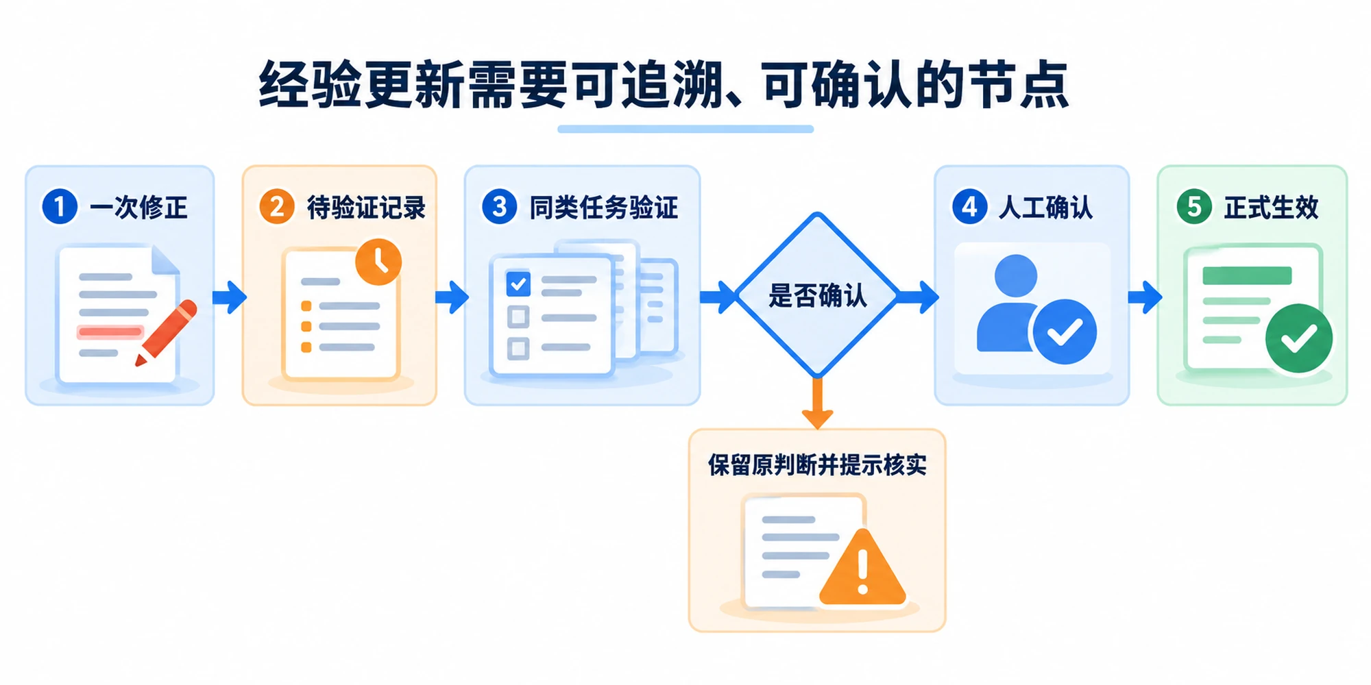 AI工具经验更新的分级验证路径：修正记录、同类任务验证、人工确认后才正式生效，避免悄悄覆盖旧判断