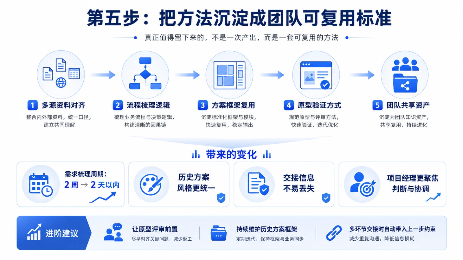 第五步：把资料对齐、流程梳理、方案框架、原型验证方式沉淀成团队可复用的共享标准