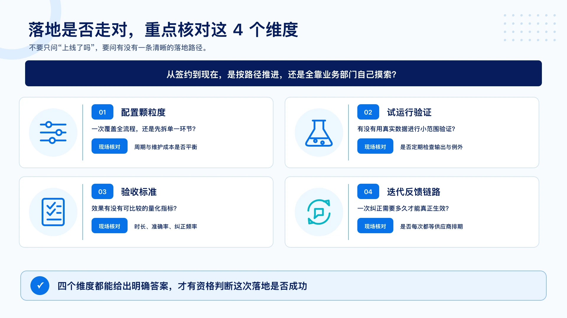 落地是否走对重点核对四个维度：配置颗粒度、试运行验证、验收标准、迭代反馈链路，每项都有现场核对要点