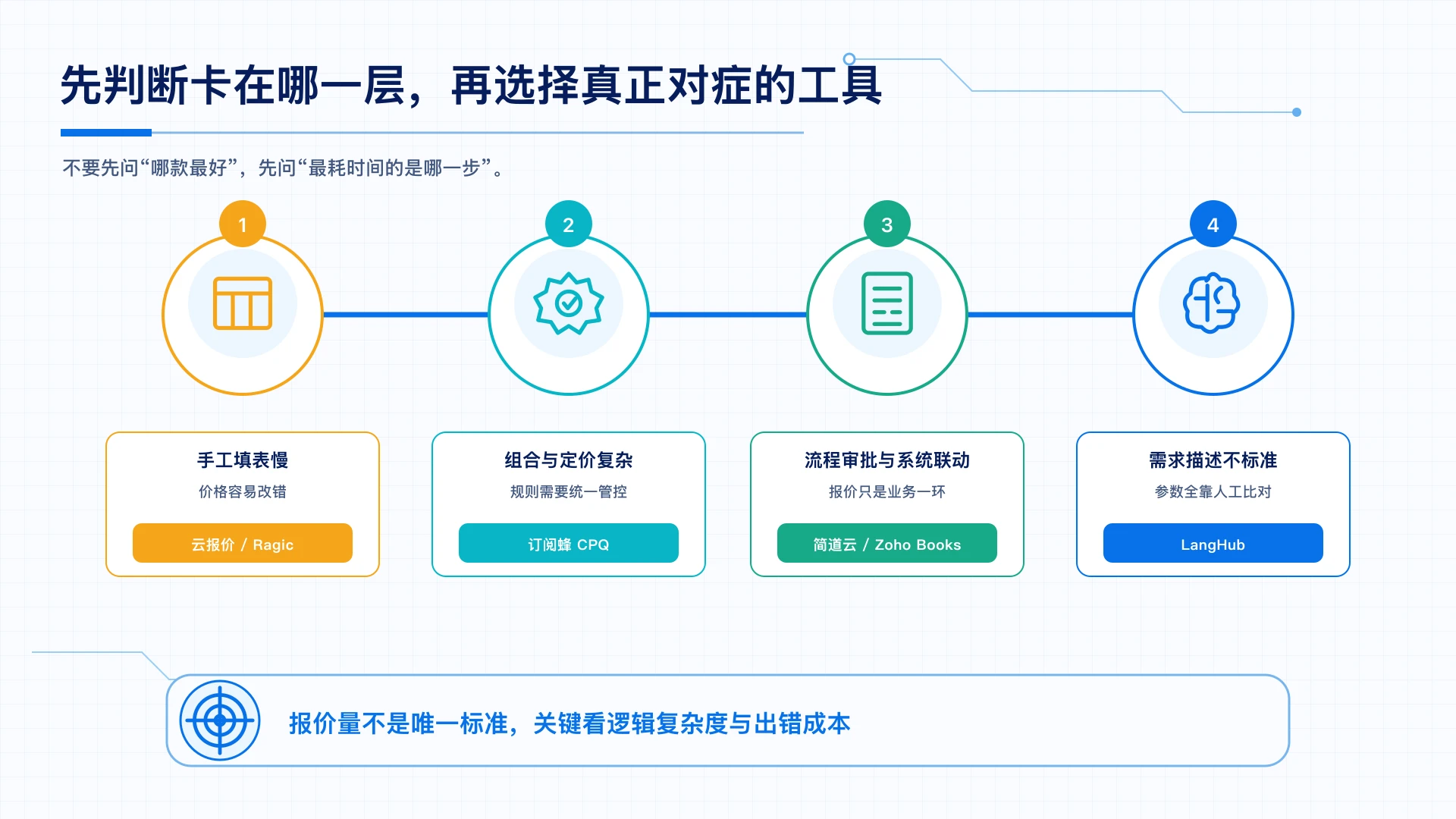 先判断卡在哪一层再选择对症的工具：手工填表慢选云报价/Ragic，组合与定价复杂选订阅蜂CPQ，流程审批与系统联动选简道云/Zoho Books，需求描述不标准选LangHub