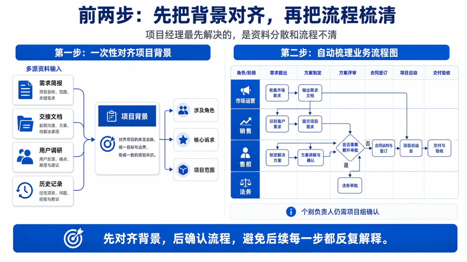 前两步：一次性对齐项目背景，自动梳理出覆盖市场运营、销售、售前、法务多角色泳道的业务流程图
