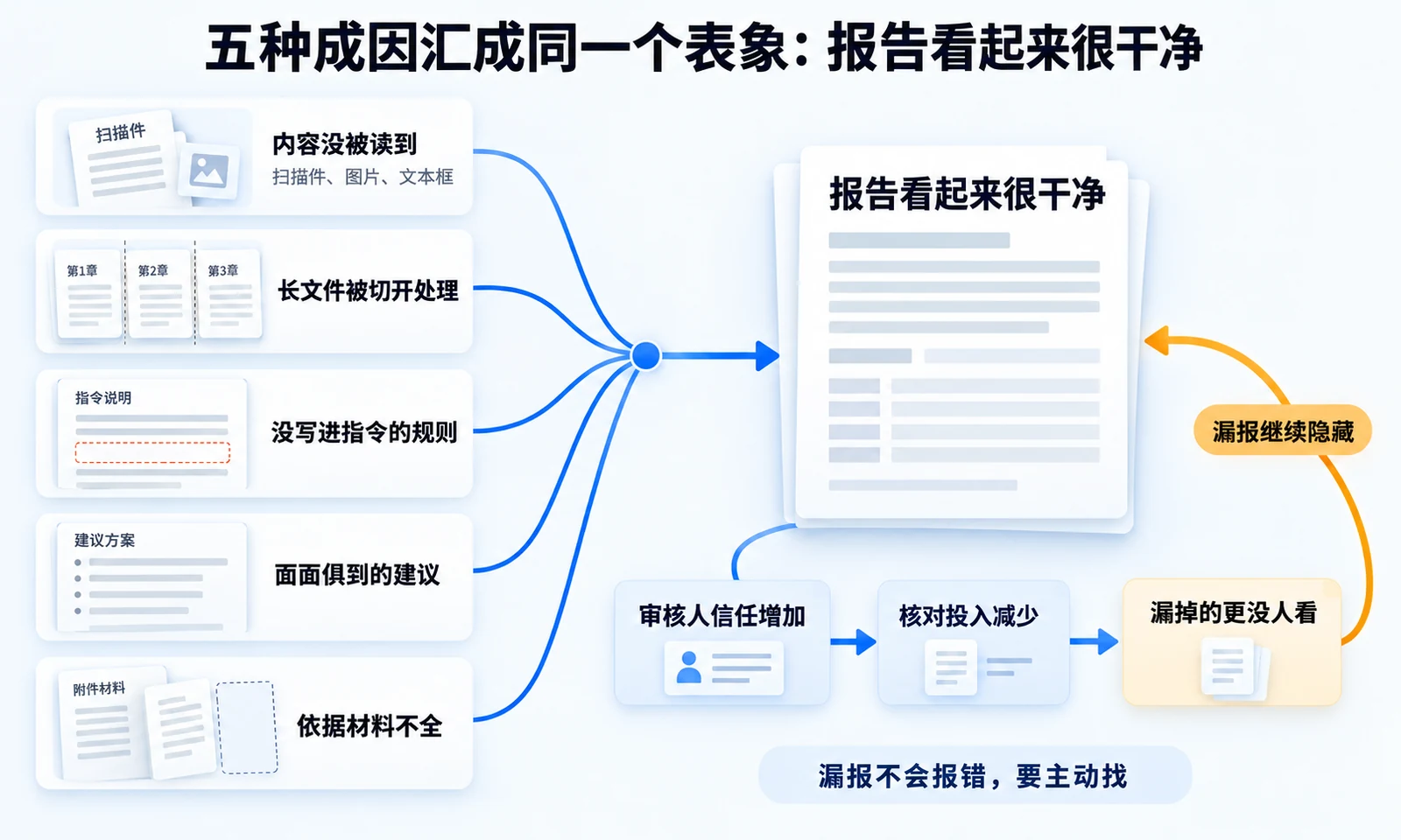 漏报的五种成因汇聚为报告看起来很干净，并导致审核人核对投入减少的强化循环