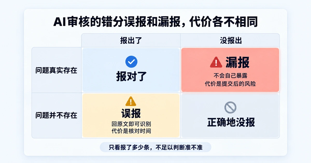 AI审核结果的四种情形：报对了、漏报、误报、正确地没报，其中漏报不会自己暴露