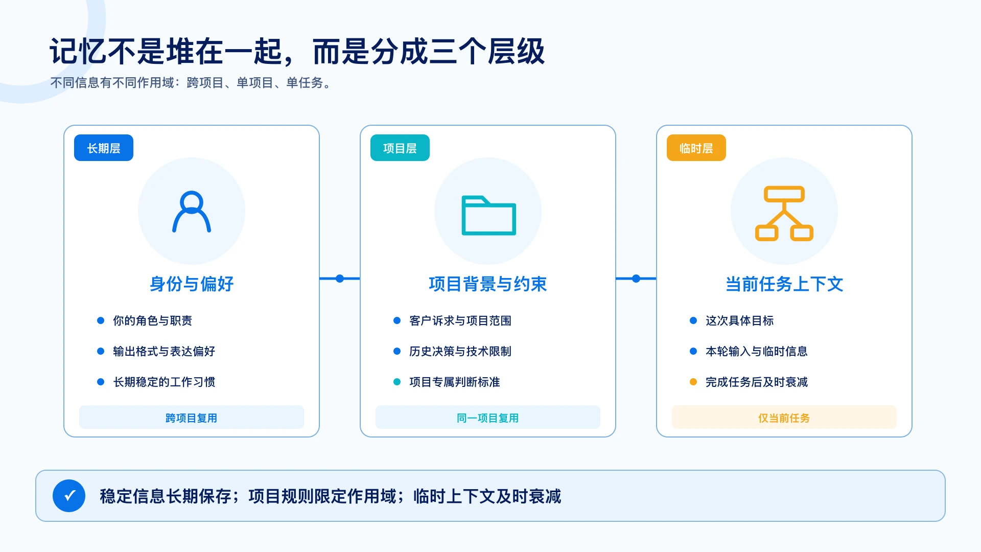 记忆不是堆在一起而是分成三个层级：身份与偏好跨项目复用、项目背景与约束同一项目复用、当前任务上下文及时衰减