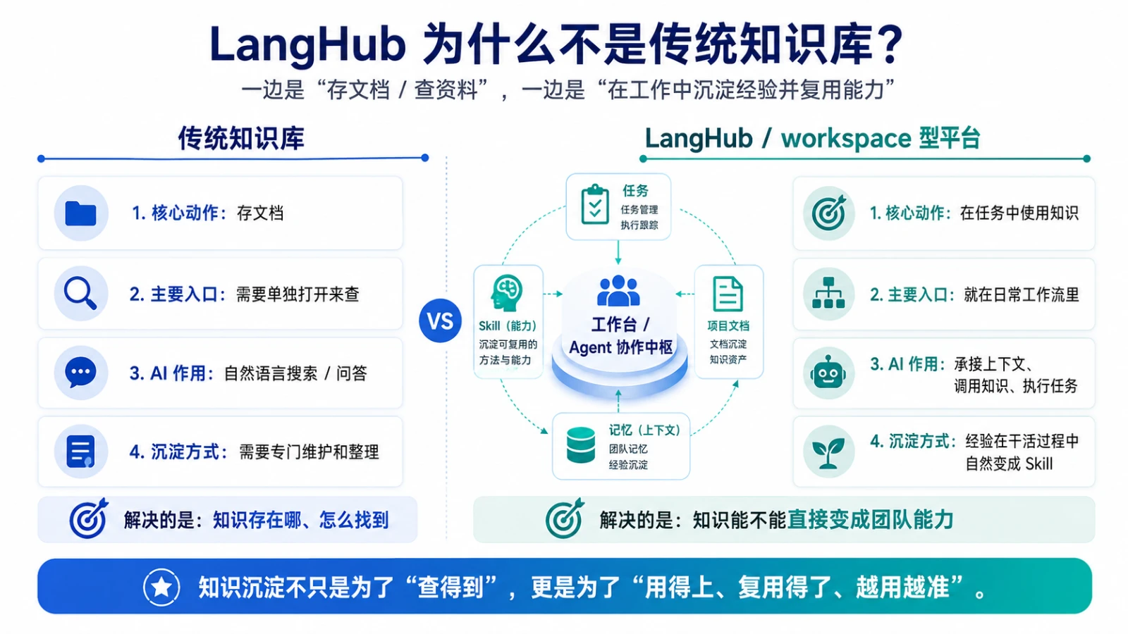 LangHub 为什么不是传统知识库：传统知识库解决知识存在哪、怎么找到，LangHub 这类 workspace 型平台让经验在干活过程中自然变成可复用的 Skill