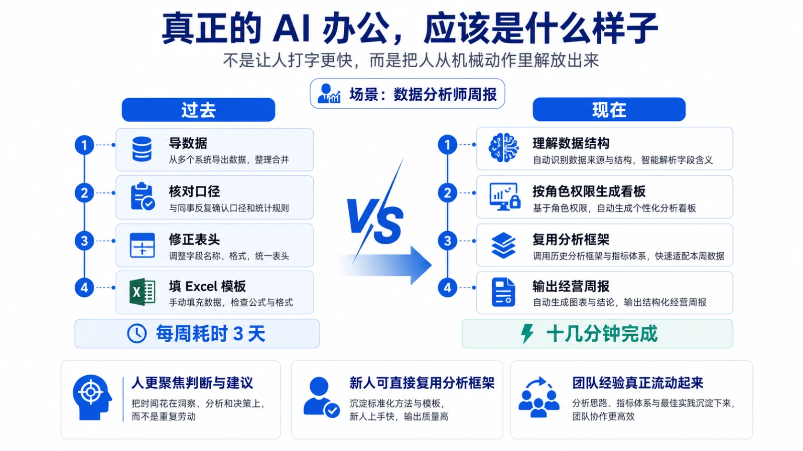 真正的AI办公应该是什么样子：数据分析师周报从每周三天压缩到十几分钟的前后对比