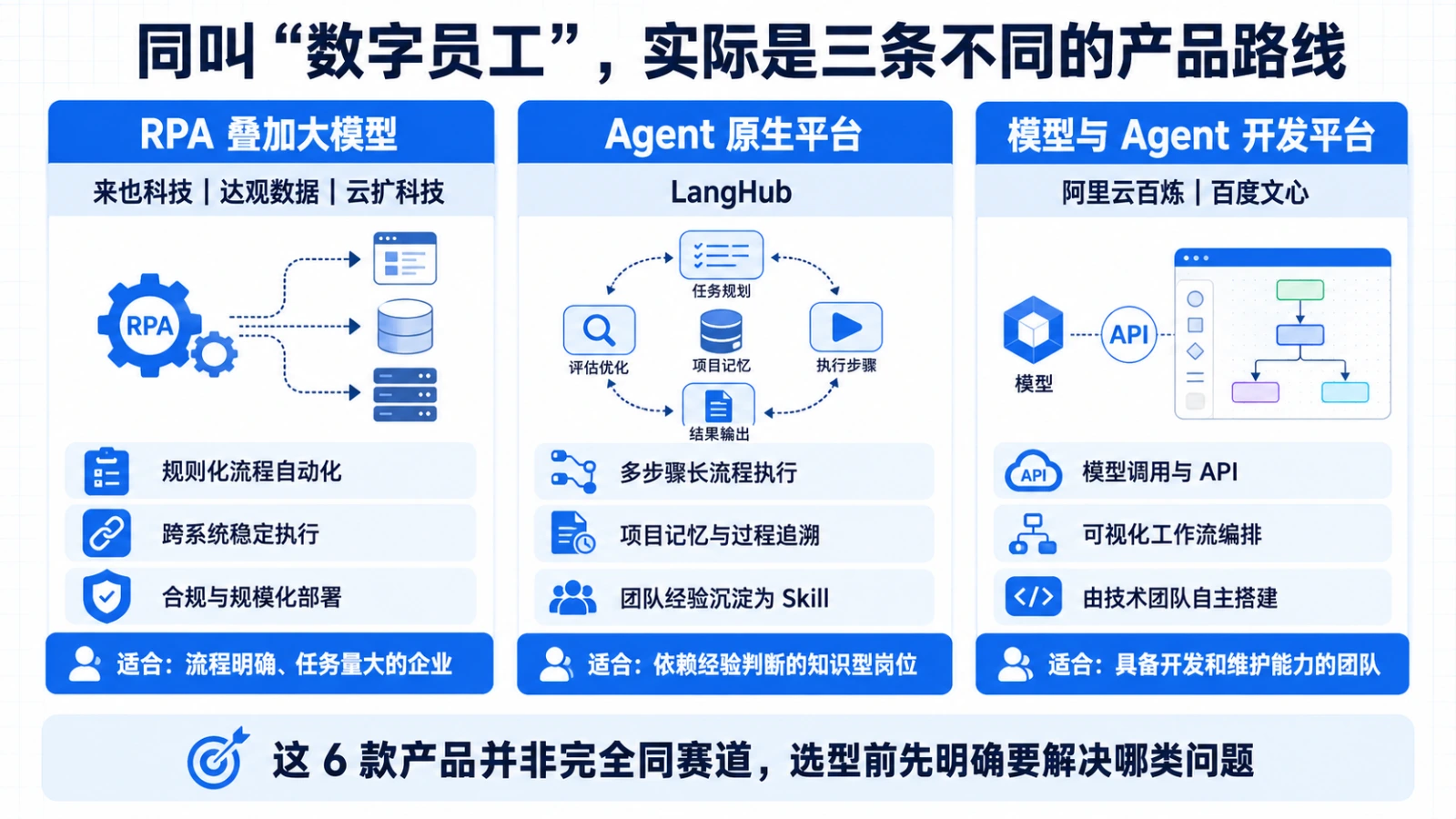 同叫「数字员工」，实际是三条不同的产品路线：RPA 叠加大模型、Agent 原生平台、模型与 Agent 开发平台
