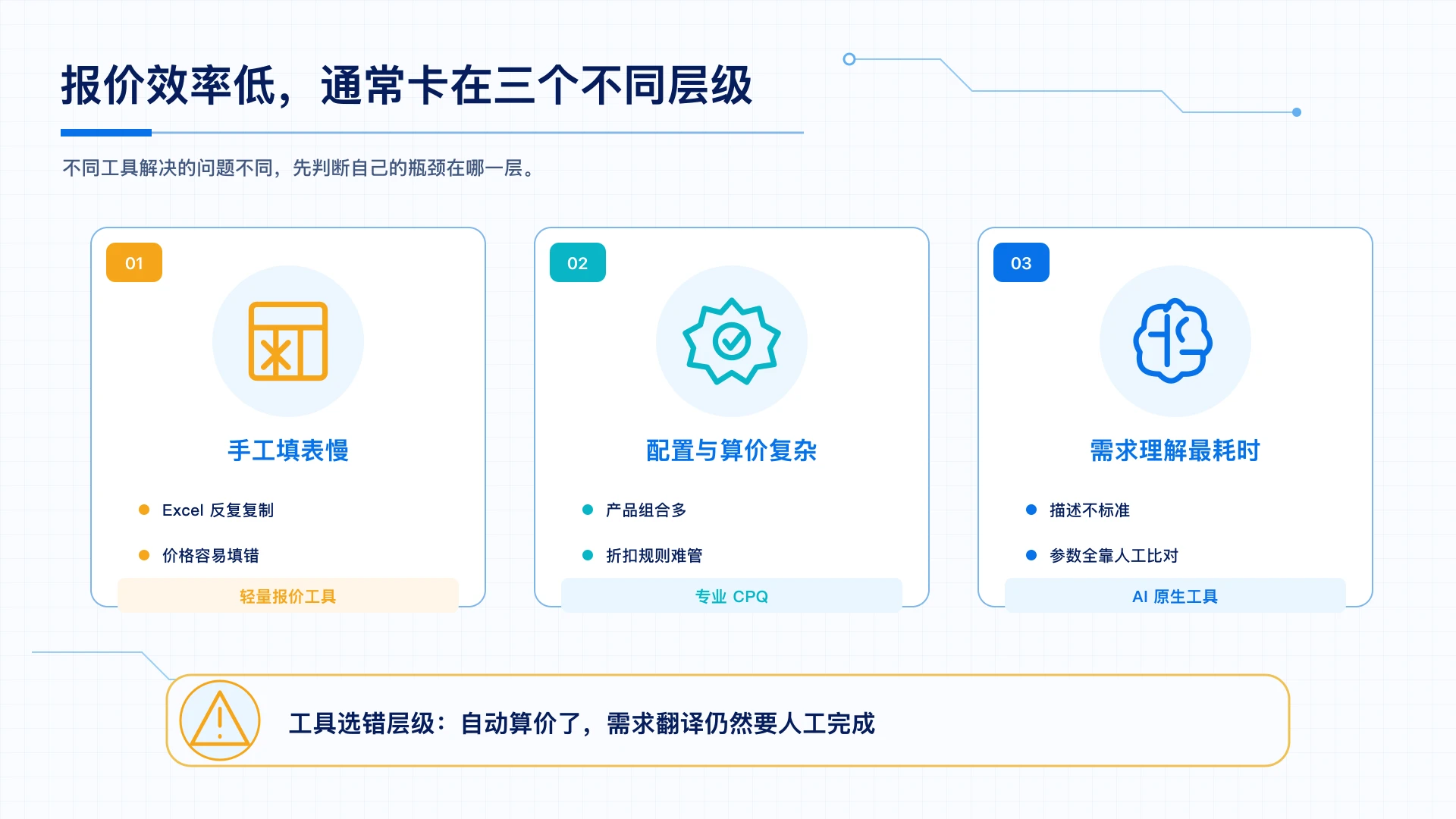 报价效率低通常卡在三个不同层级：手工填表慢、配置与算价复杂、需求理解最耗时，不同工具解决的问题不同