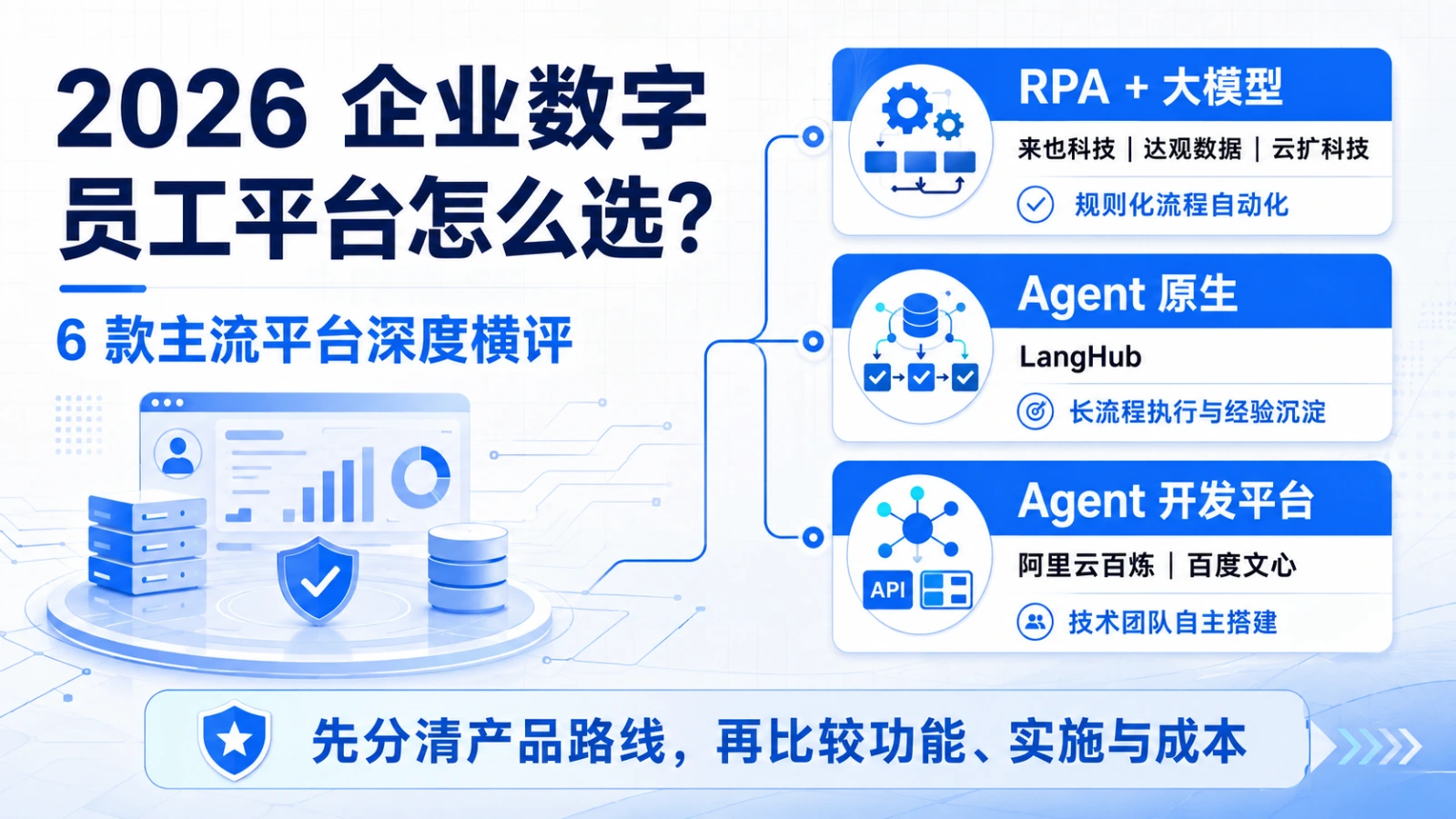 2026 企业数字员工平台怎么选：6 款主流平台深度横评，覆盖 RPA 加大模型、Agent 原生、模型与 Agent 开发平台三条产品路线