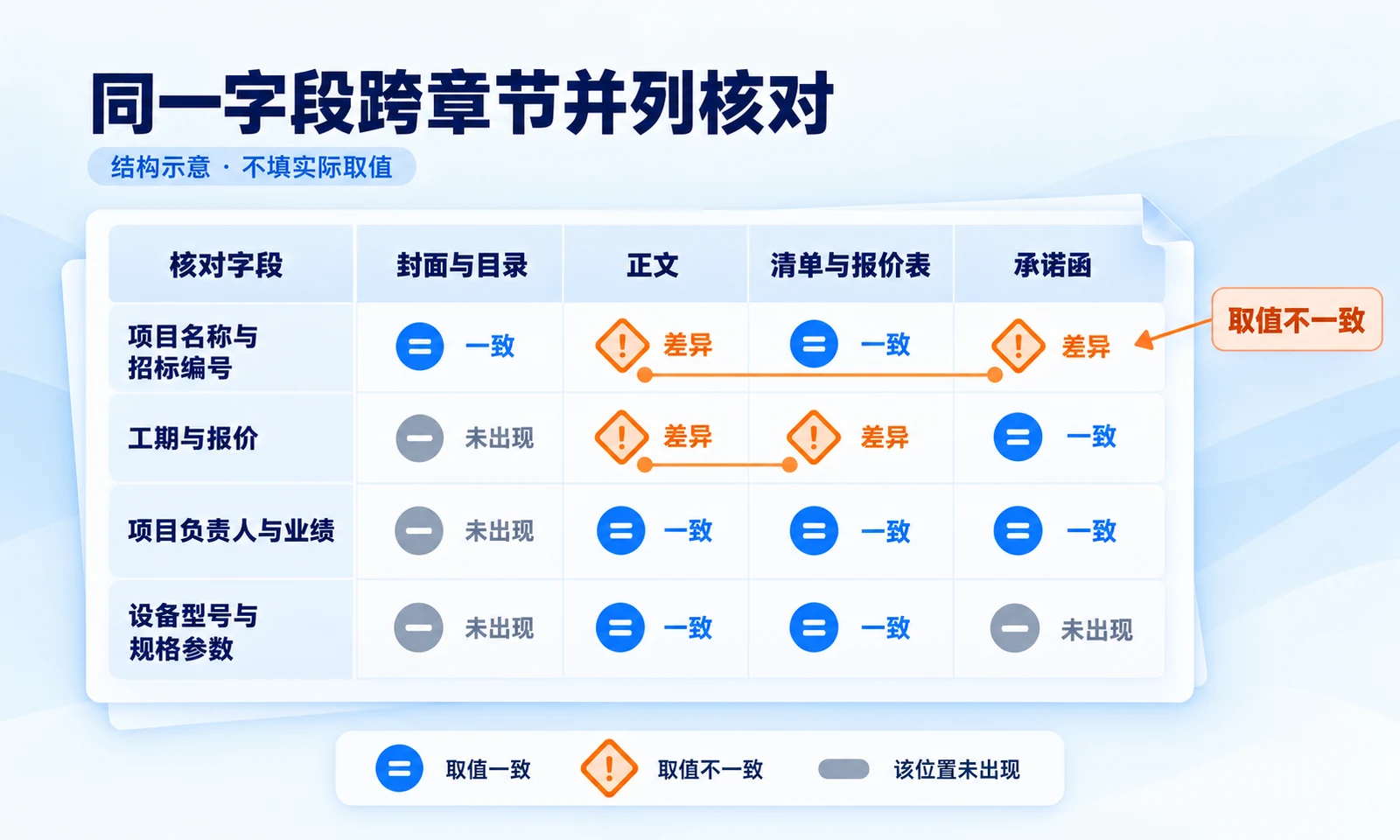 标书核对矩阵按字段类型与出现章节列出同一字段在投标文件不同位置的取值，标出不一致项