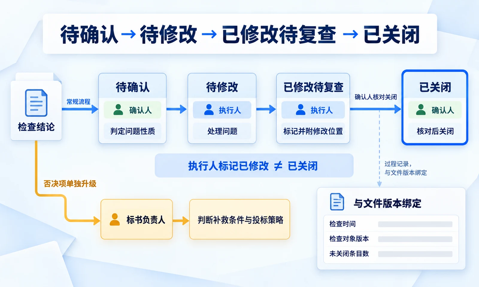 标书审核结论从待确认到已关闭的状态流转，以及必须由确认人核对后才能关闭的规则