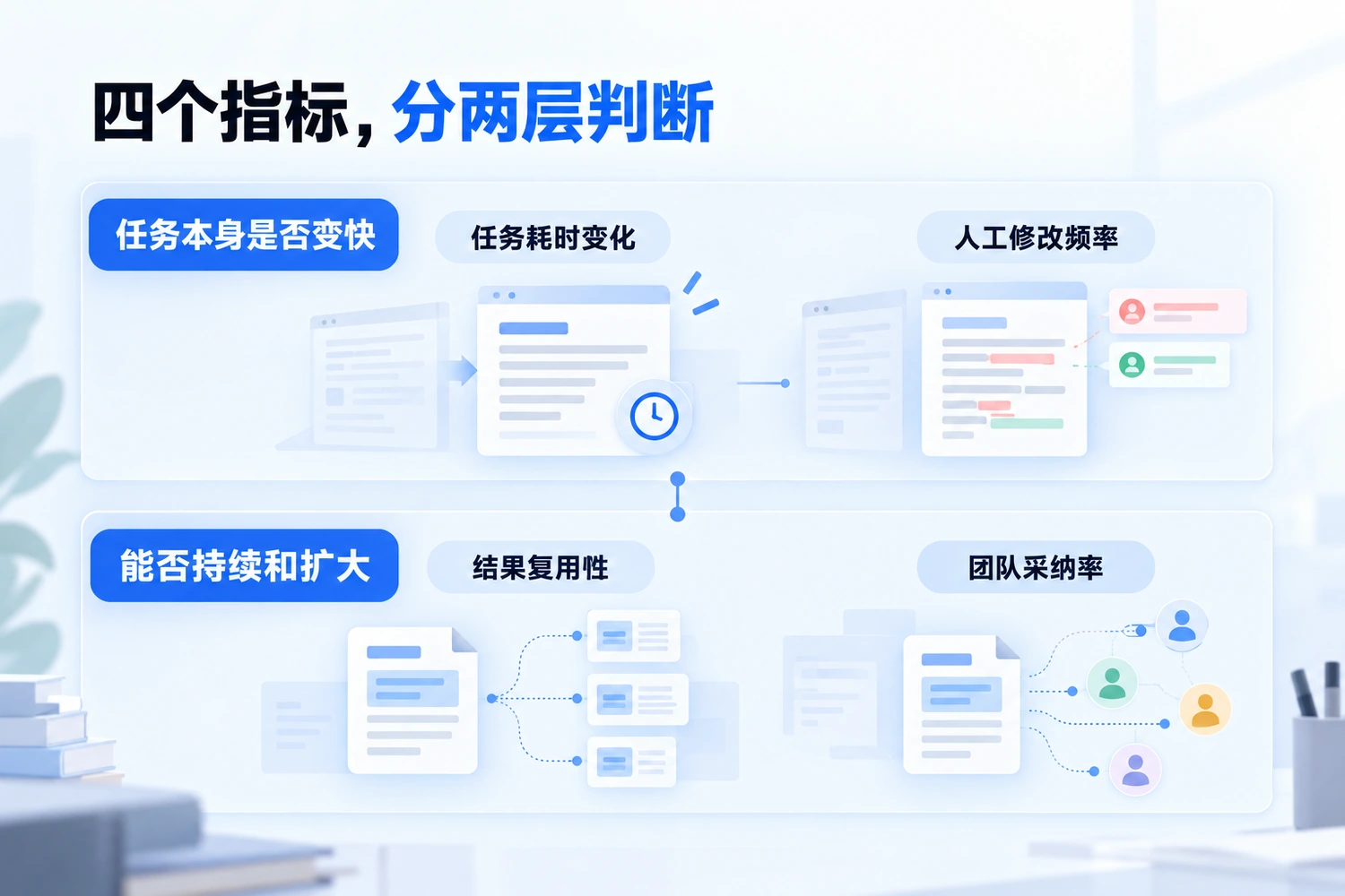 办公智能体效率验证的四个指标及其分层关系：任务变快程度与持续采纳程度