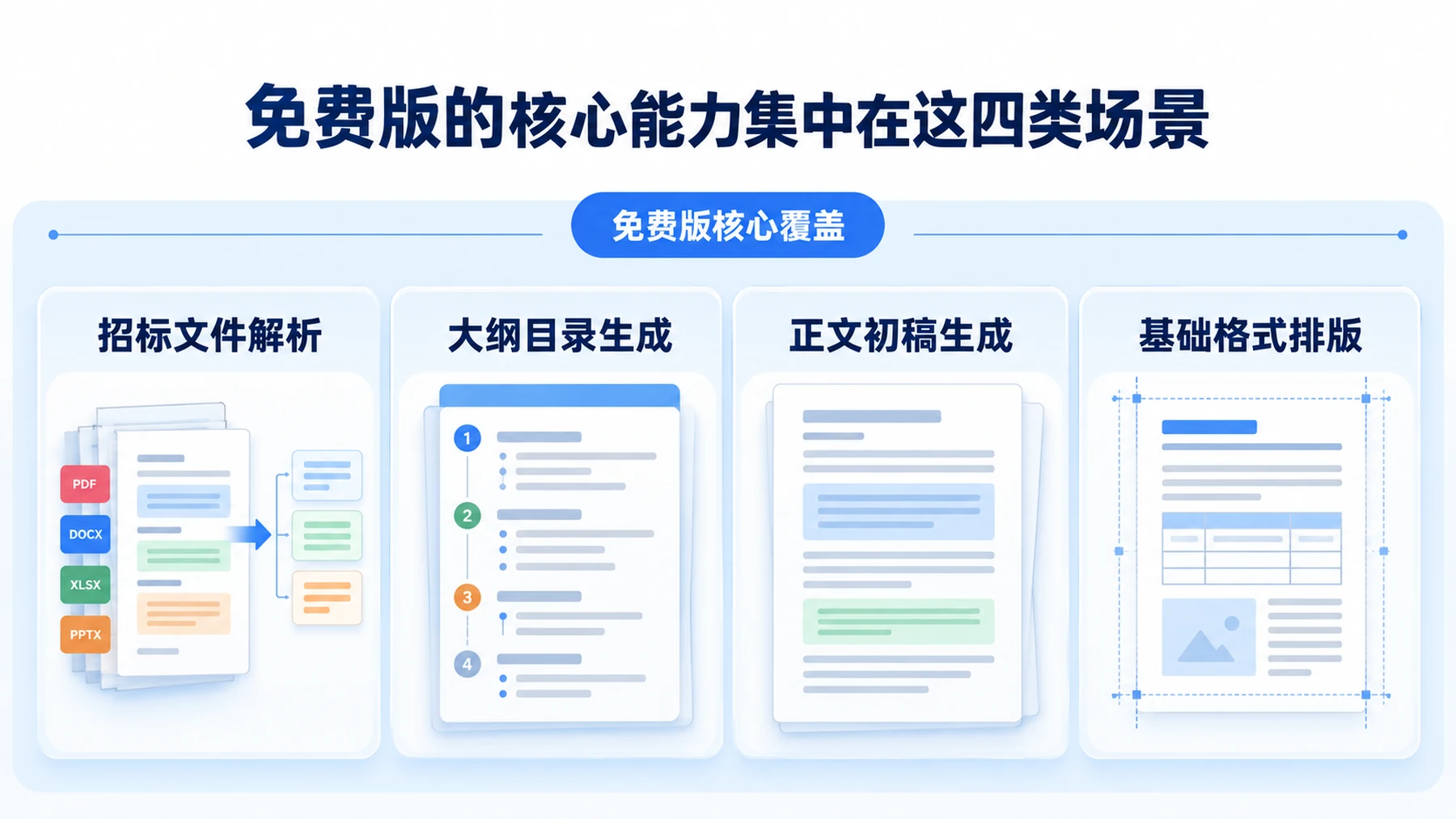 免费AI标书工具的四类核心能力：招标文件解析、大纲目录生成、正文初稿生成、基础格式排版