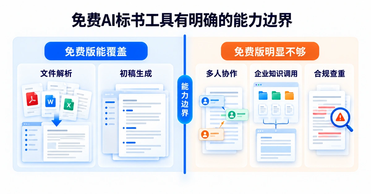 免费AI标书工具能覆盖文件解析和初稿生成，但在多人协作和合规查重上有明显边界