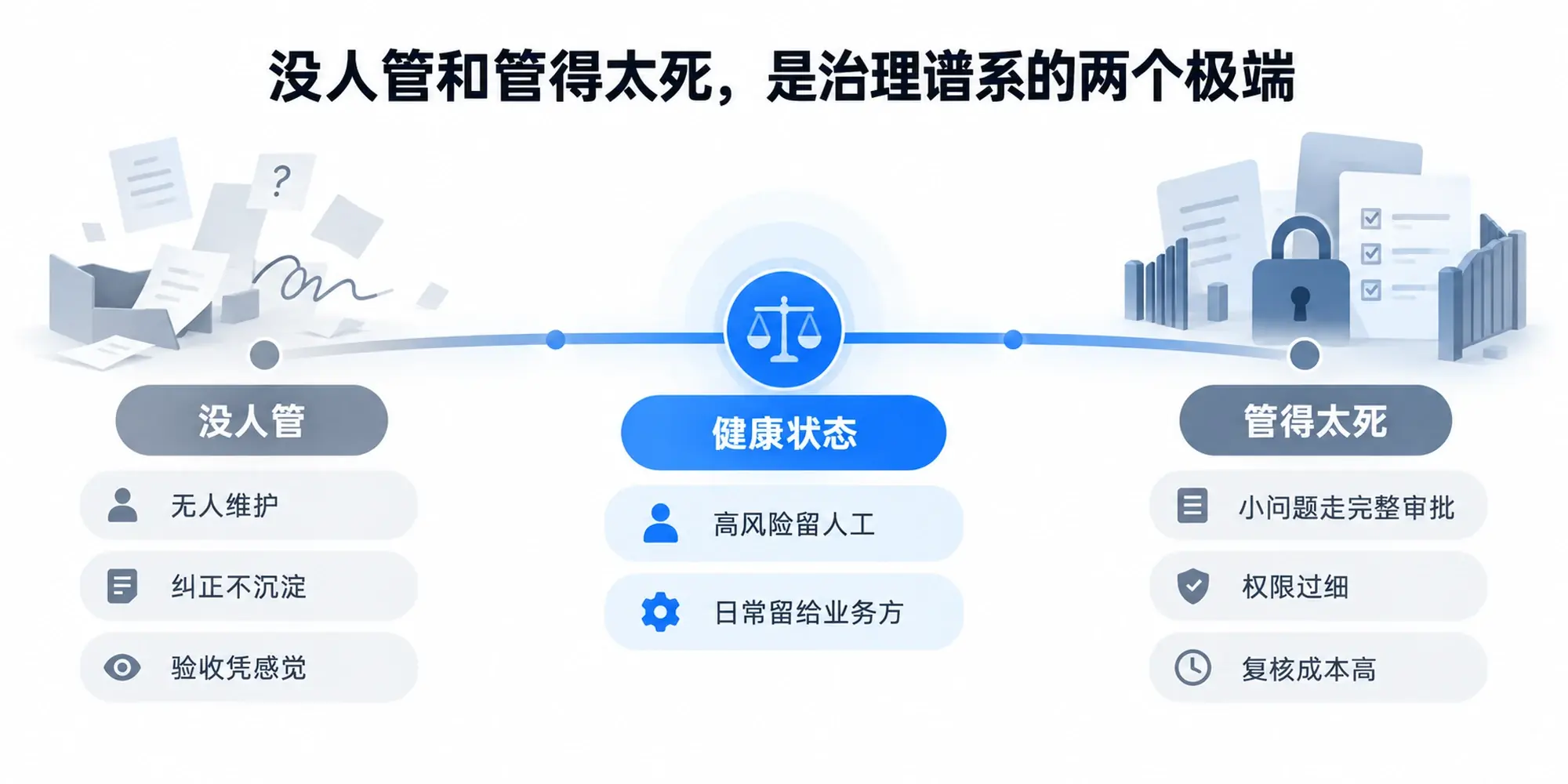 企业AI治理两种失败模式对比图：一端是没人管导致纠正不沉淀，另一端是管得太死导致业务方无法自主处理，中间是高风险留人工、日常留给业务方的平衡状态