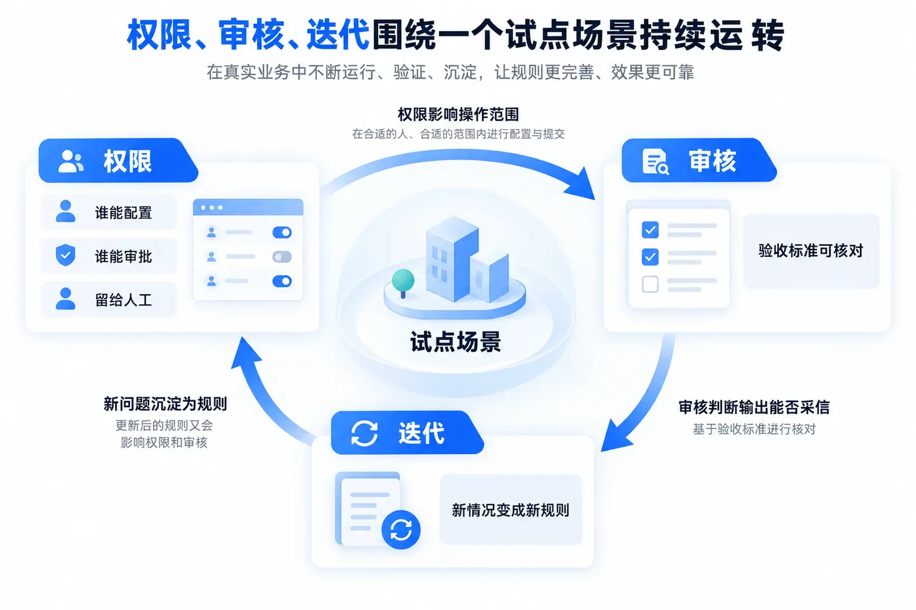 企业AI治理三件事关系图：权限决定谁能操作，审核决定输出能否采信，迭代决定新问题如何变成下次可用的规则，三者持续联动