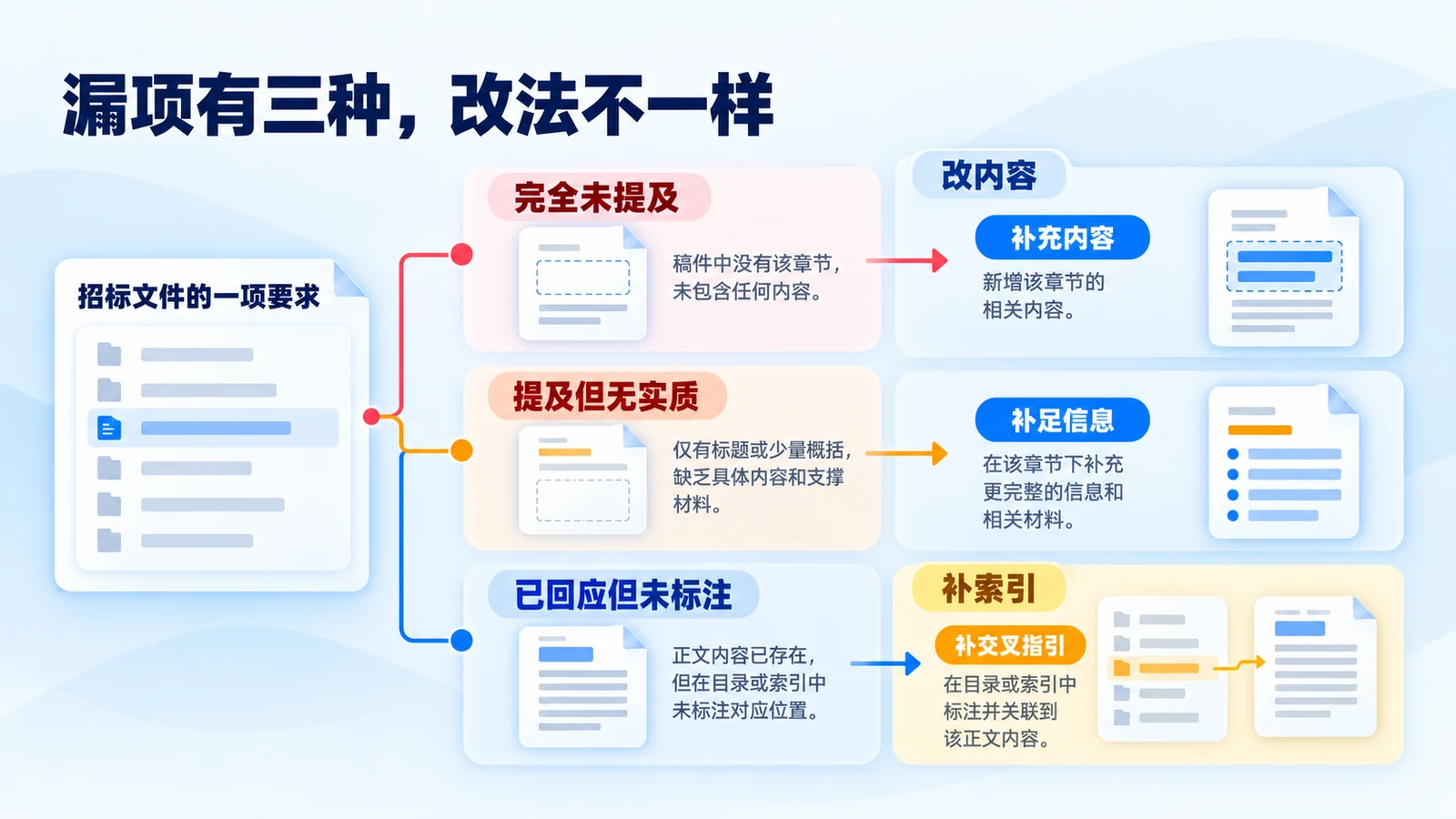 标书漏项的三种形态——完全未提及、提及但无实质、已回应但未标注，以及各自对应的修改动作
