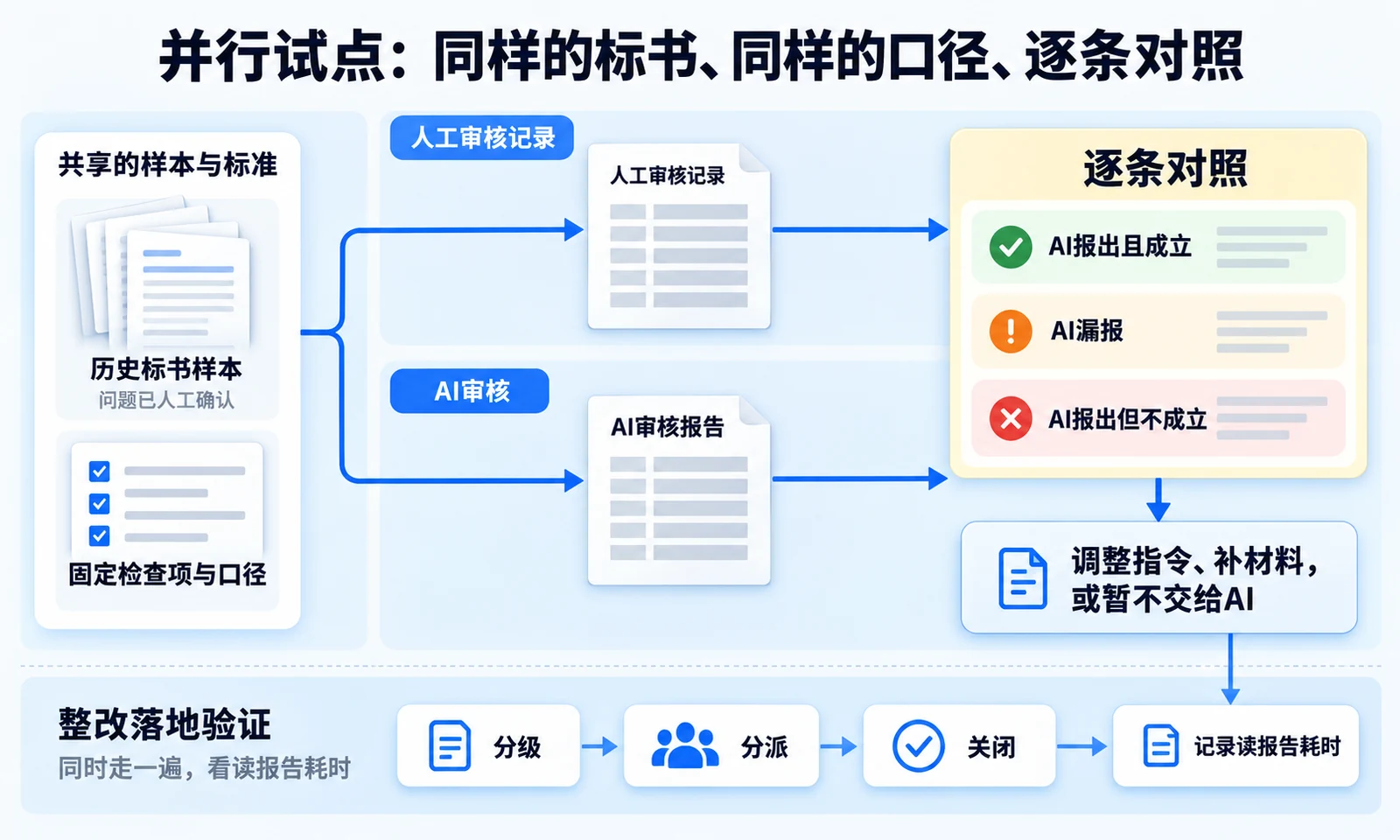 并行试点的双轨流程：同一批历史标书和同一口径下，人工审核与AI审核逐条对照漏报与误报