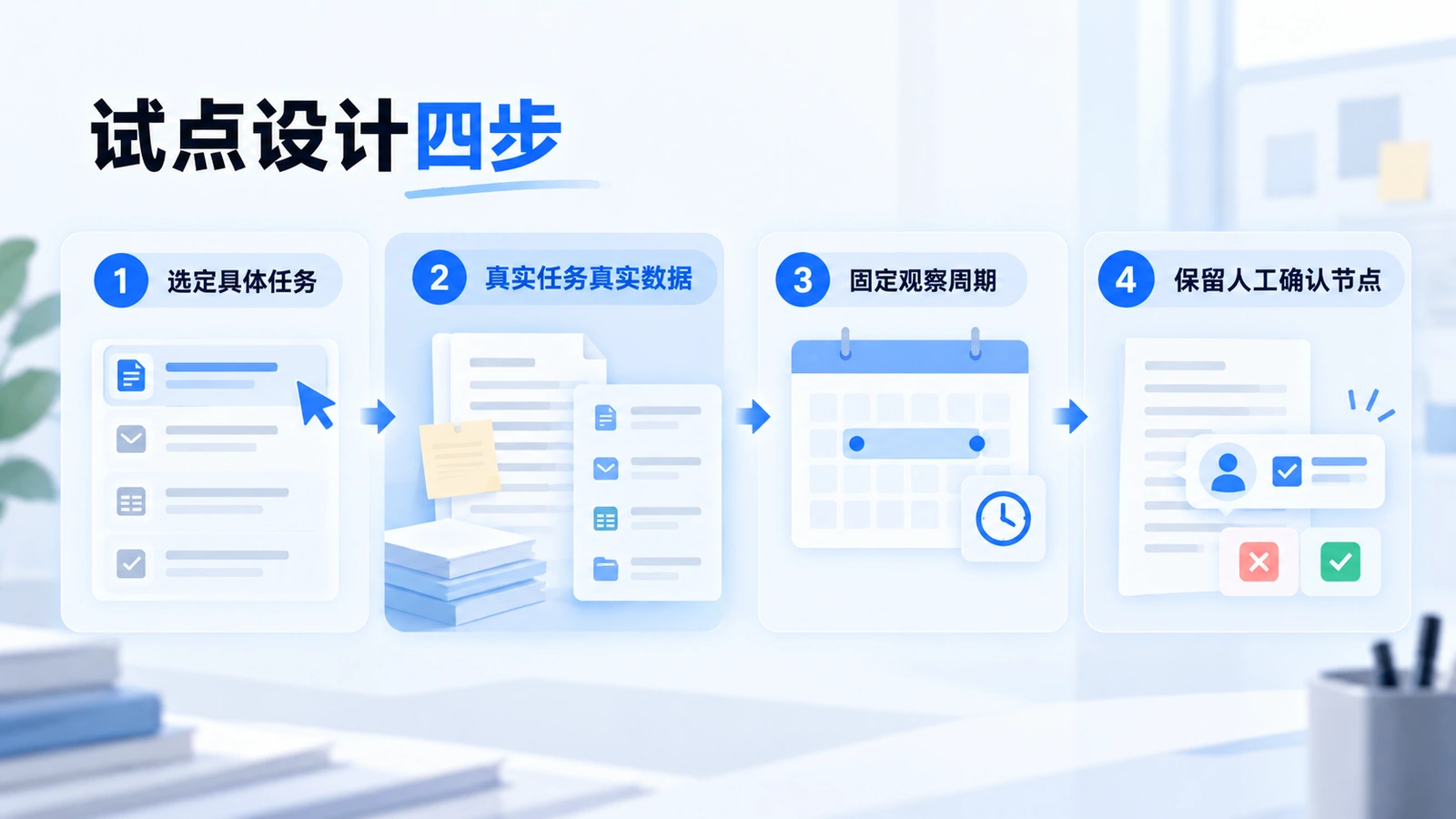 办公智能体效率试点设计的四个关键步骤：从任务选定到人工确认节点