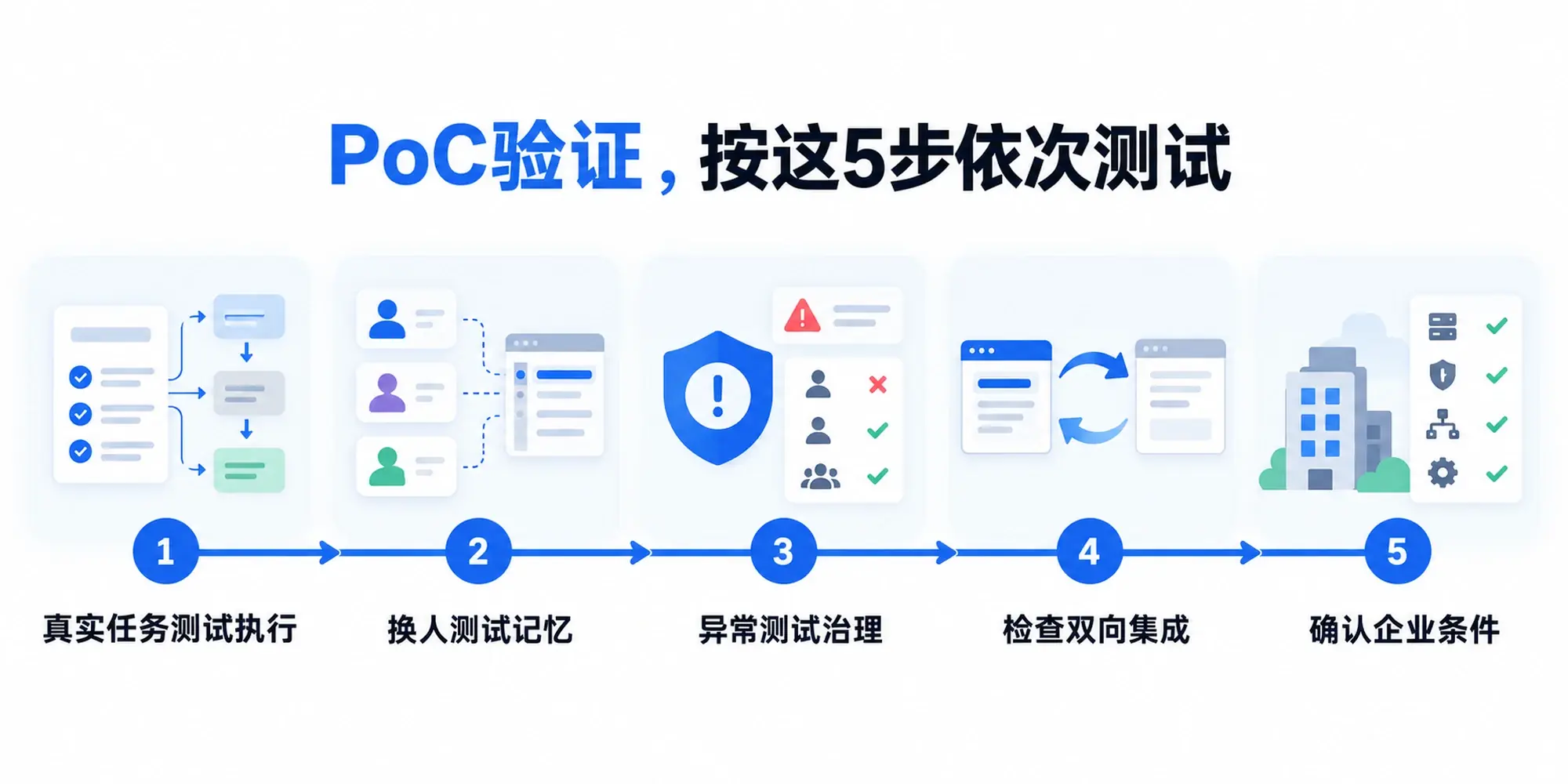 企业AI工作台PoC验证的五个测试步骤流程图