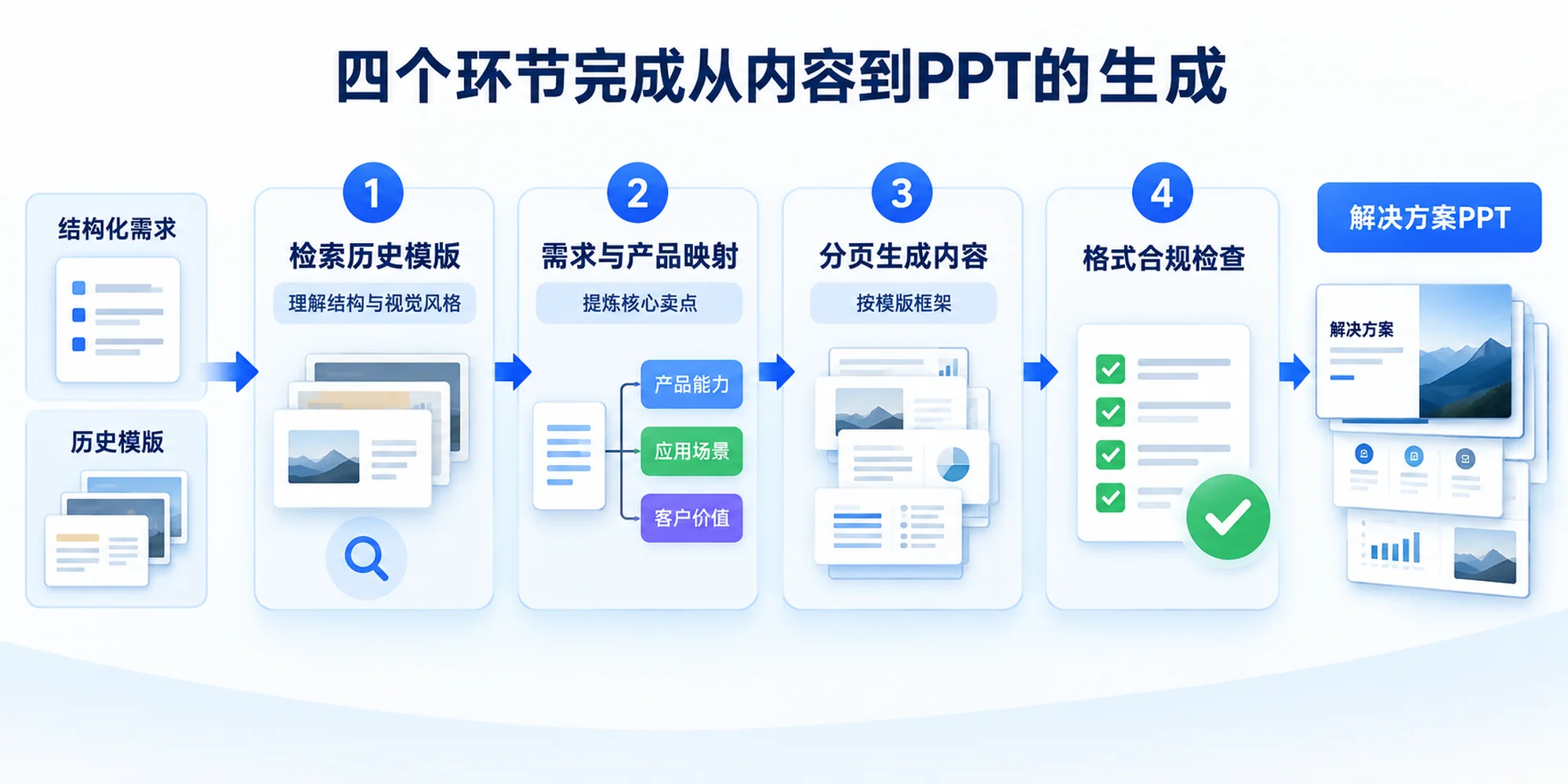 AI生成方案PPT的四个环节：检索模版、需求产品映射、分页生成、格式合规检查