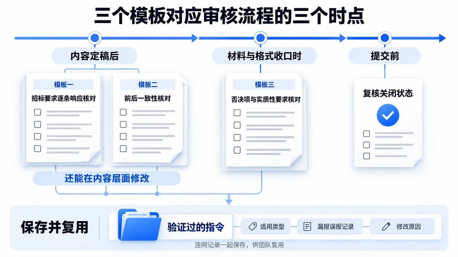 三个审核指令模板在内容定稿、材料与格式收口、提交前三个时点的使用位置
