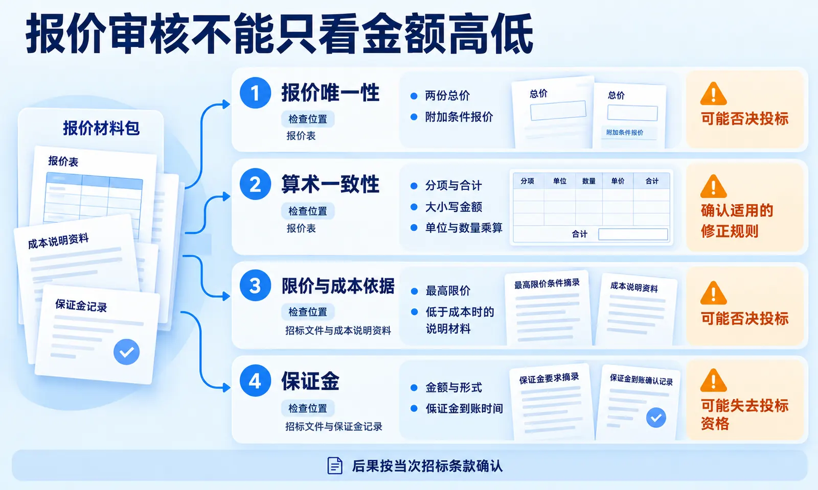 标书报价环节的四个否决风险位置——报价唯一性、算术一致性、限价与成本依据、保证金到账时间