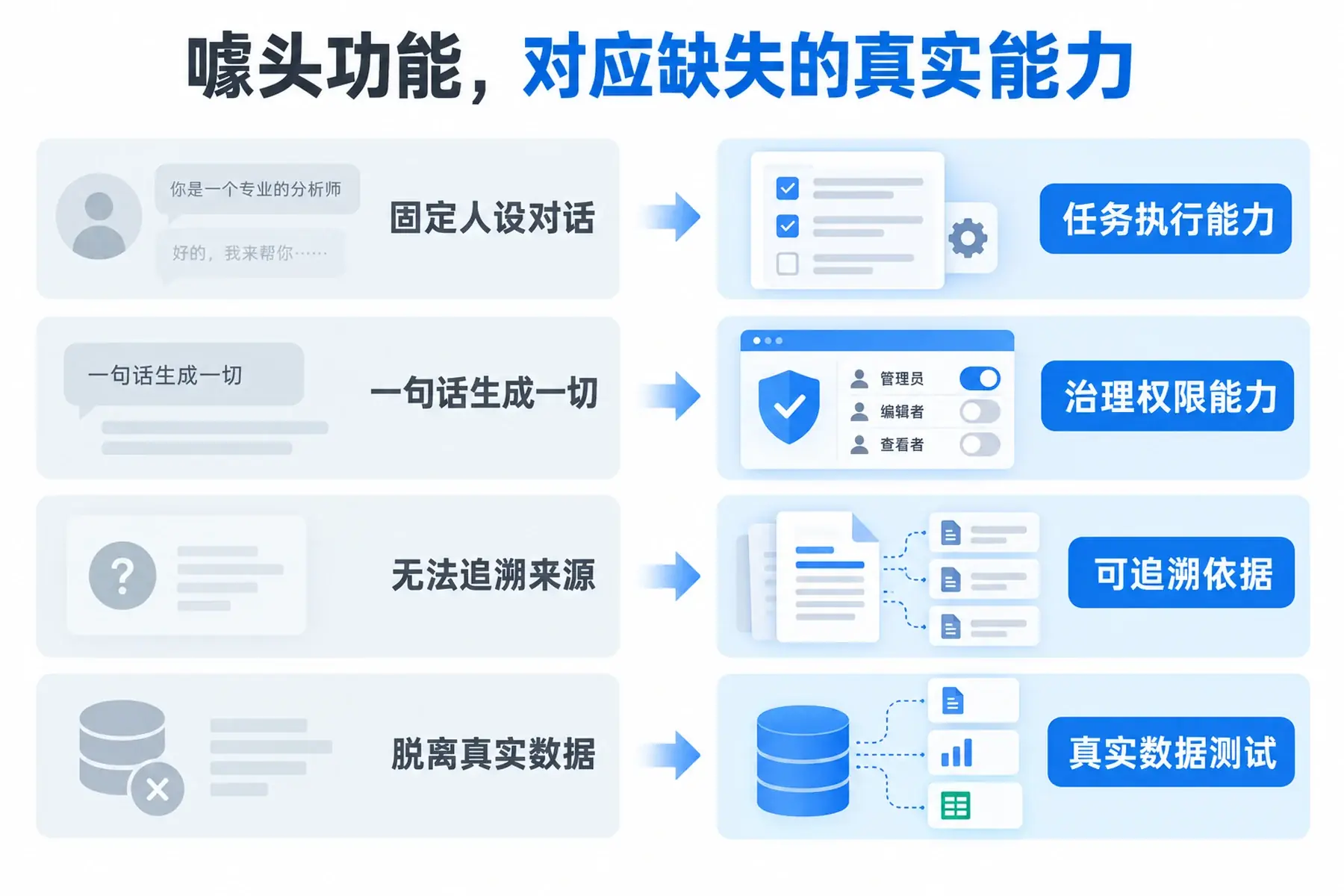 常见AI工作台噱头功能与其对应缺失的真实能力对照