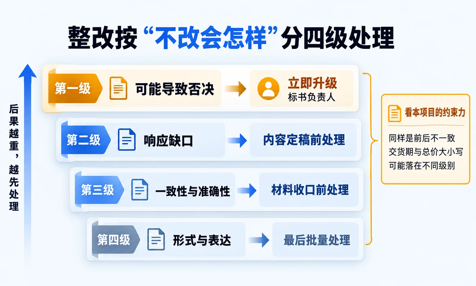 整改优先级按不改会怎样分四级：可能否决、响应缺口、一致性与准确性、形式与表达，及各级处理时点